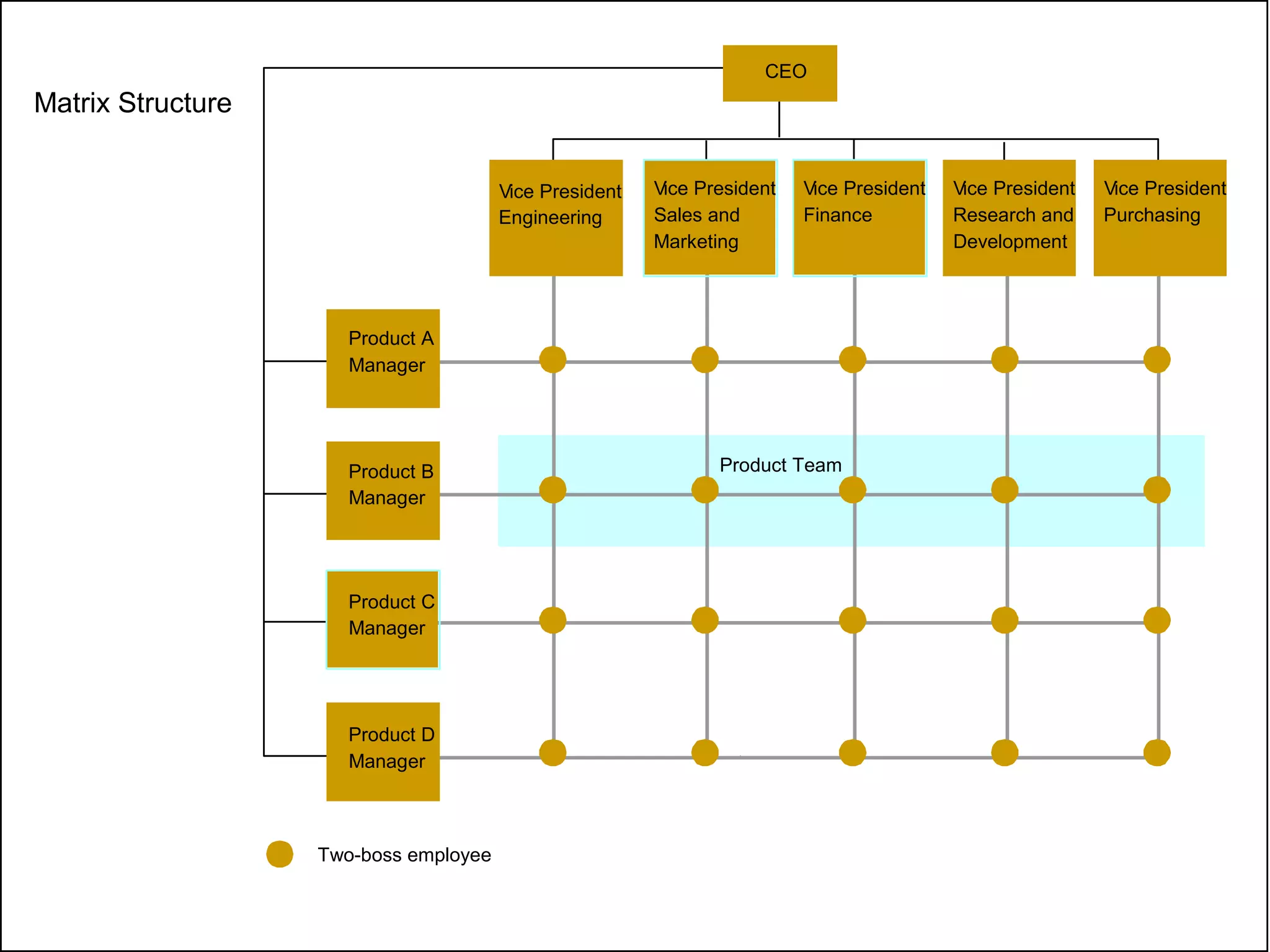 2020
Matrix Structure
CEO
Vice President
Engineering
Vice President
Finance
Vice President
Purchasing
Vice President
Sales and
Marketing
Vice President
Research and
Development
Product A
Manager
Product B
Manager
Product C
Manager
Product D
Manager
Product Team
Two-boss employee
 