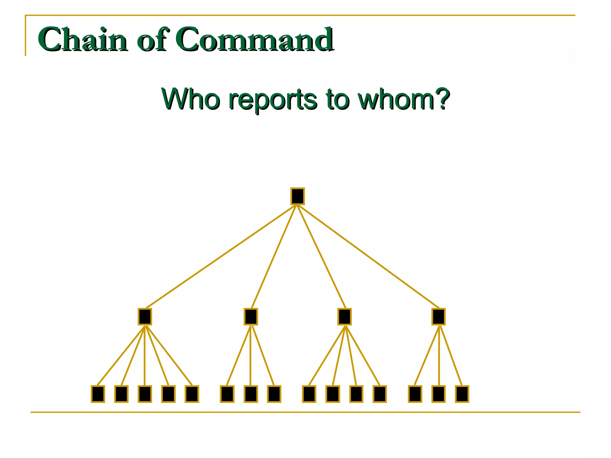 Chain of CommandChain of Command
Who reports to whom?Who reports to whom?
 