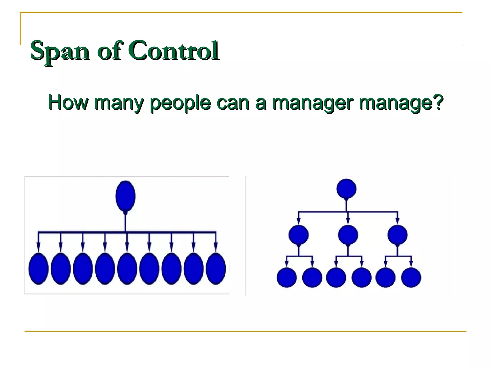 Span of ControlSpan of Control
How many people can a manager manage?How many people can a manager manage?
 