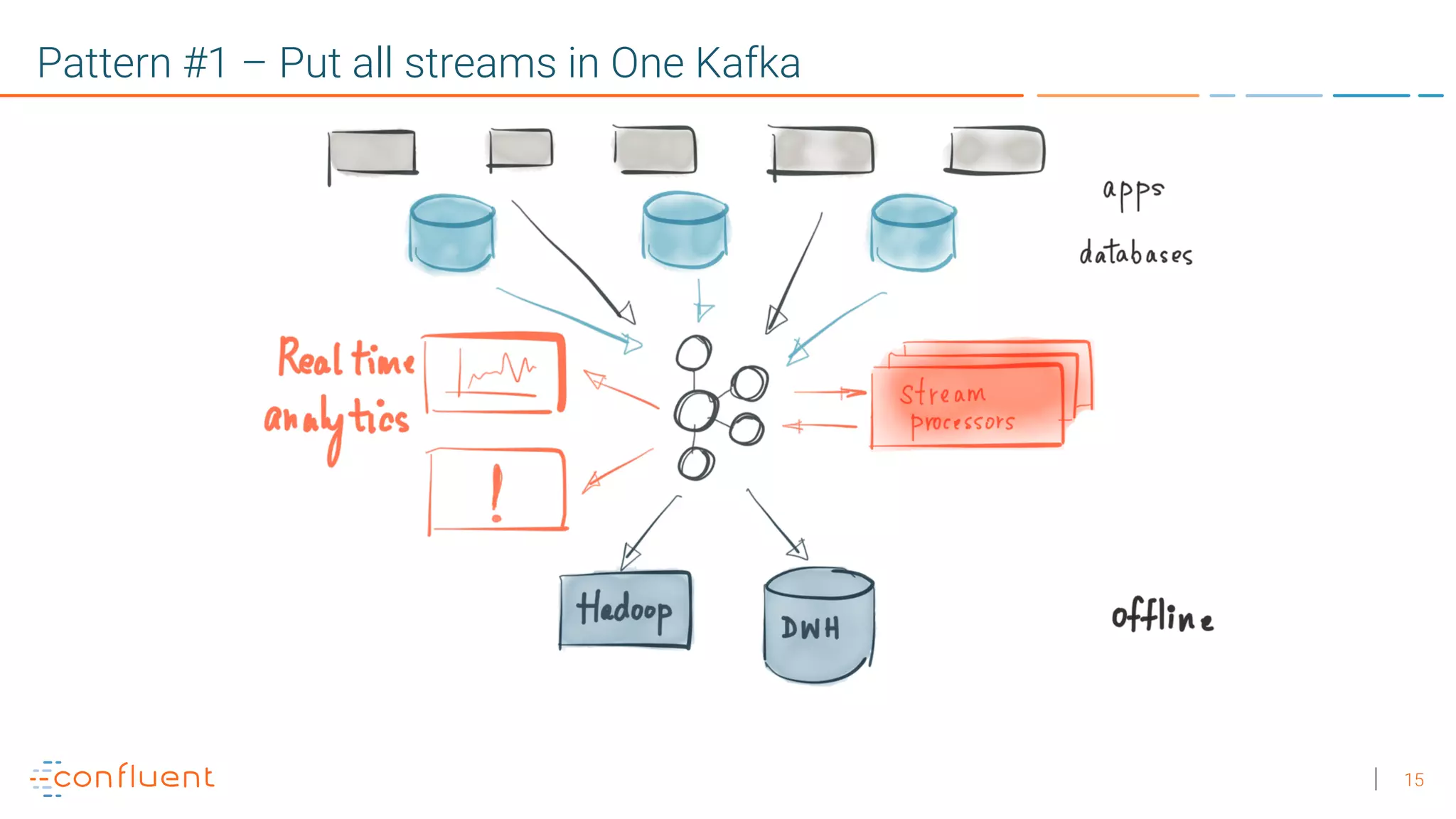 15
Pattern #1 – Put all streams in One Kafka
 