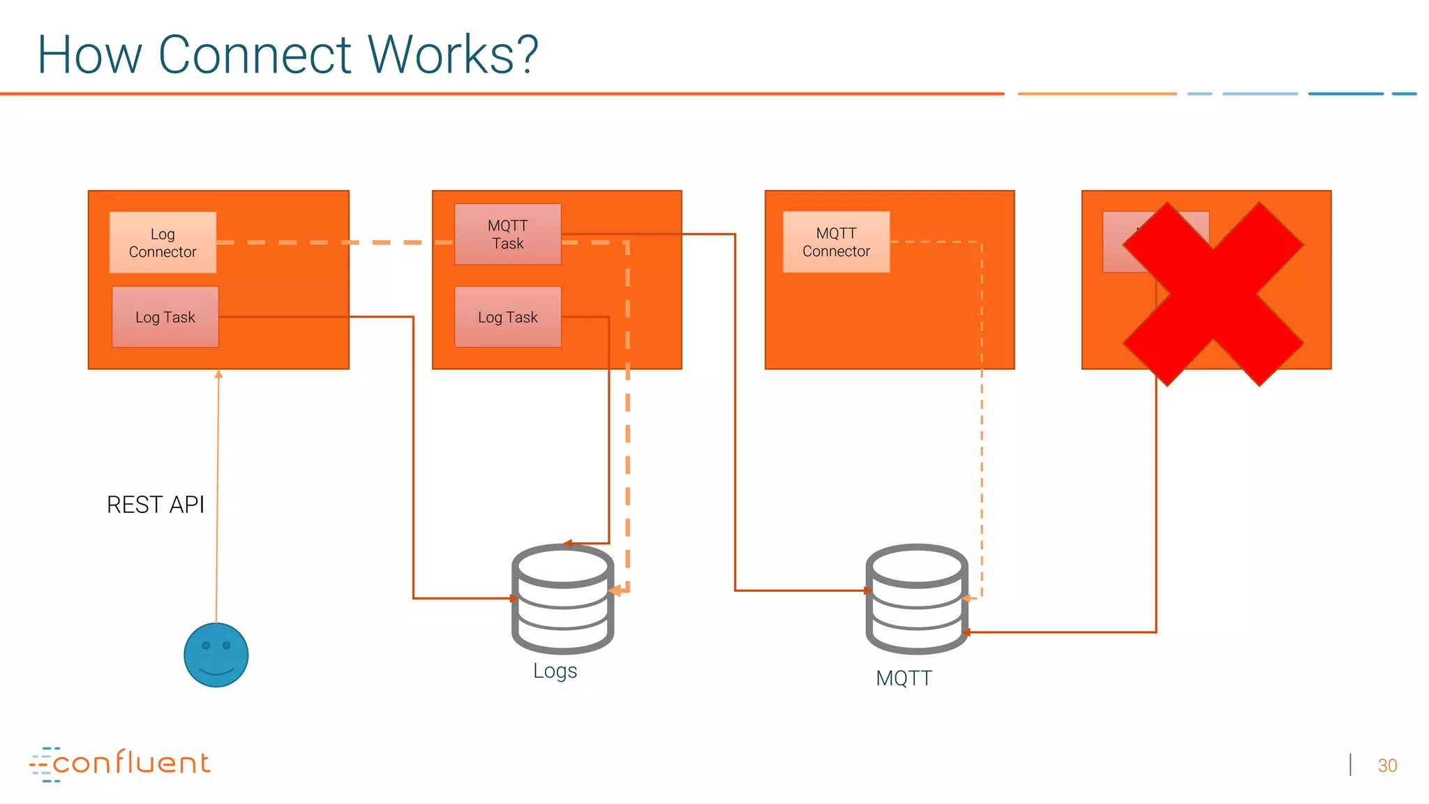 30
How Connect Works?
Log
Connector
MQTT
Connector
REST API
Logs MQTT
Log Task Log Task
MQTT
Task
MQTT
Task
 