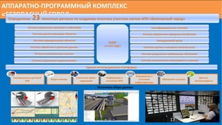 АППАРАТНО-ПРОГРАММНЫЙ КОМПЛЕКС
«БЕЗОПАСНЫЙ ГОРОД»
ЕЦОР
(на базе ЕДДС)
Единая интеграционная платформа
Система управления заявками и событиями
Система диспетчеризации объектов
Система маршрутизации объектов Ситуационный центр
Система управления видеопотоками
Система оценки и контроля качества услуг
Источники сбора данных
Коммунальные датчики/
КПУ
Видео-камеры
Статистика право-
нарушений
Информация о
состоянии ЖКХ
Информация о
состоянии
инфраструктуры
Обращения граждан
Система обработки и хранения данных
Система управления мобильными объектами
Геоинформационная система
Система управления городским хозяйством
Данные
экомониторинга
Отчетно-аналитическая система
Система комплексного мониторинга и анализа
Определены 23 пилотных региона по созданию опытных участков систем АПК «Безопасный город»
17
 