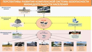 ПЕРСПЕКТИВЫ РАЗВИТИЯ КОМПЛЕКСНОЙ СИСТЕМЫ БЕЗОПАСНОСТИ
ЖИЗНЕДЕЯТЕЛЬНОСТИ НАСЕЛЕНИЯ
18
 