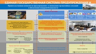 ЕДИНАЯ ГОСУДАРСТВЕННАЯ СИСТЕМА ПРЕДУПРЕЖДЕНИЯ И
ЛИКВИДАЦИИ ЧС
ФЕДЕРАЛЬНЫ
ЙУРОВЕНЬ
МЕЖРЕГИОНАЛ
ЬНЫЙ
УРОВЕНЬ
РЕГИОНАЛЬНЫ
Й
УРОВЕНЬ
МУНИЦИПАЛЬН
ЫЙИ
ОБЪЕКТОВЫЙ
УРОВЕНЬ
Правительственная комиссия по предупреждению и ликвидации чрезвычайных ситуаций
и обеспечению пожарной безопасности
Полномочный представитель
Президента Российской Федерации в
федеральном округе
(в пределах соответствующего
)федерального округа
Полномочный представитель
Президента Российской Федерации в
федеральном округе
(в пределах соответствующего
)федерального округа
Полномочный представитель
Президента Российской Федерации в
федеральном округе
(в пределах соответствующего
)федерального округа
Полномочный представитель
Президента Российской Федерации в
федеральном округе
(в пределах соответствующего
)федерального округа
Полномочный представитель
Президента Российской Федерации в
федеральном округе
(в пределах соответствующего
)федерального округа
Региональные центры по делам
,гражданской обороны чрезвычайным
ситуациям и ликвидации последствий
стихийных бедствий
Центры управления в кризисных ситуациях
региональных центров
Органы исполнительной власти субъектов
Российской Федерации
Силы и средства
Российской Федерации
Российской Федерации
Главные управления МЧС России по
субъектам Российской Федерации
Центры управления в кризисных ситуациях
ГУ по субъектам РФ
Территориальные органы федеральных
органов исполнительной власти
Органы местного самоуправления
Силы и средства
Объекты
Силы и средства
-Дежурно диспетчерские службы
-Организационно техническая основа
системы антикризисного управления
Информационные
,центры ДДС
Комиссия по
чрезвычайным
ситуациям
,Информационные центры
-дежурно диспетчерские службы
Силы и средства
,ЕДДС
Комиссия по
чрезвычайным
ситуациям
Органы управления
и структурные
подразделения
ГОЧС
МЧС России
Национальный центр управления
в
кризисных ситуациях
Федеральные органы исполнительной
власти
, ,СЦ ИЦ
ДДС
Подразделения
ГОЧС
Комиссия по
чрезвычайным
ситуациям
2
 