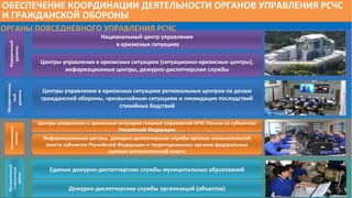 ОРГАНЫ ПОВСЕДНЕВНОГО УПРАВЛЕНИЯ РСЧС
Межрегиональ
ный
уровень
Центры управления в кризисных ситуациях региональных центров по делам
гражданской обороны, чрезвычайным ситуациям и ликвидации последствий
стихийных бедствий
Муниципальный
иобъектовый
уровни
Единые дежурно-диспетчерские службы муниципальных образований
Дежурно-диспетчерские службы организаций (объектов)
ОБЕСПЕЧЕНИЕ КООРДИНАЦИИ ДЕЯТЕЛЬНОСТИ ОРГАНОВ УПРАВЛЕНИЯ РСЧС
И ГРАЖДАНСКОЙ ОБОРОНЫ
Федеральный
уровень
Центры управления в кризисных ситуациях (ситуационно-кризисные центры),
информационные центры, дежурно-диспетчерские службы
Национальный центр управления
в кризисных ситуациях
Региональный
уровень
Информационные центры, дежурно-диспетчерские службы органов исполнительной
власти субъектов Российской Федерации и территориальных органов федеральных
органов исполнительной власти
Центры управления в кризисных ситуациях главных управлений МЧС России по субъектам
Российской Федерации
4
 