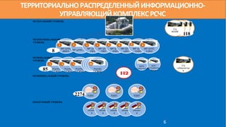 ТЕРРИТОРИАЛЬНОРАСПРЕДЕЛЕННЫЙИНФОРМАЦИОННО-
УПРАВЛЯЮЩИЙКОМПЛЕКСРСЧС
6
ФЕДЕРАЛЬНЫЙ УРОВЕНЬ
МЕЖРЕГИОНАЛЬНЫЙ
УРОВЕНЬ
РЕГИОНАЛЬНЫЙ
УРОВЕНЬ
МУНИЦИПАЛЬНЫЙ УРОВЕНЬ
ОБЪЕКТОВЫЙ УРОВЕНЬ
РЦУКС
ГУ МЧС
РЦУКС
ГУ МЧС
СЦ
губернатор
а
1 2
МР ЦУКС
ДВФО
1
ДДС
объект
а
ДДС
объект
а
ДДС
объект
а
ДДС
объект
а
ДДС
объект
а
112
СЦ
ФОИВ
СЦ
ФОИВ
СЦ
ФОИВ
ЕДДСЕДДС ЕДДС
РЦУКС
ГУ МЧС
3
РЦУКС ГУ МЧС
России
РЦУКС ГУ МЧС
России
РЦУКС ГУ МЧС
РоссииРЦУКС
ГУ МЧС
85
НЦУКС
МР ЦУКС СФО
МР ЦУКС
УФО
МР ЦУКС
ПФО
МР ЦУКС
ЮФО
МР ЦУКС
ЦФО
МР ЦУКС
СКФО
МР ЦУКС
СЗФО
432 865 7
ЦУС
.г Севастополь
ЦУС
Республики
Крым
118
8
85
2274
 