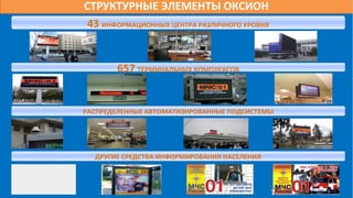 СТРУКТУРНЫЕ ЭЛЕМЕНТЫ ОКСИОН
43 ИНФОРМАЦИОННЫХ ЦЕНТРА РАЗЛИЧНОГО УРОВНЯ
РАСПРЕДЕЛЕННЫЕ АВТОМАТИЗИРОВАННЫЕ ПОДСИСТЕМЫ
657 ТЕРМИНАЛЬНЫХ КОМПЛЕКСОВ
ДРУГИЕ СРЕДСТВА ИНФОРМИРОВАНИЯ НАСЕЛЕНИЯ
7
 