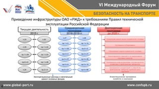 Приведение инфраструктуры ОАО «РЖД» к требованиям Правил технической
эксплуатации Российской Федерации
4
Приведение инфраструктуры ОАО «РЖД» к требованиям
Правил технической эксплуатации Российской Федерации
Текущая деятельность
Среднесрочная
программа
Долгосрочная
программа
2015 г. 2016-2019 гг. до 2020 г.
Предупреж дение ухода подвиж ного состава
Програм м а «Переезды»
Обновление парка подвиж ного состава
Реконструкция станций и м одернизация
горочных средств
Приведение инф раструктуры пассаж ирского
хозяйства к требованиям габаритов
Приведение сооруж ений и устройств
требованиям габарита приближ ения
строений
п.23
п.29
пр.1 п.29
пр.6 п.9
п.24
п.20
пр.1 п.22
пр.1 п.23
пр.1 п.28
пр.2 п.4
п.27 п.28
пр.1 п.5 пр.1 п.14
пр.1 п.30 пр.2 п.2
пр.2 п.3 пр.2 п.31
пр.3 п.37 пр.3 п.39
пр.5 п.9 пр.5 п.10
пр.5 п.21 пр.6 п.66
Эксплуатационные расходы и капитальный
ремонт основных фондов
Инвестиционная програм м а
хозяйств и ком пании
4
 