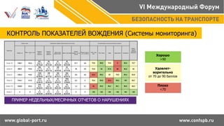 КОНТРОЛЬ ПОКАЗАТЕЛЕЙ ВОЖДЕНИЯ (Системы мониторинга)
Удовлет-
ворительно
от 70 до 90 баллов
Плохо
<70
Хорошо
>90
ПРИМЕР НЕДЕЛЬНЫХ/МЕСЯЧНЫХ ОТЧЕТОВ О НАРУШЕНИЯХ
 