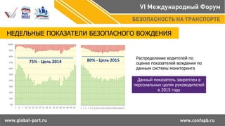 НЕДЕЛЬНЫЕ ПОКАЗАТЕЛИ БЕЗОПАСНОГО ВОЖДЕНИЯ
0%
10%
20%
30%
40%
50%
60%
70%
80%
90%
100%
1 4 7 10 13 16 19 22 25 28 31 34 37 40 43 46 49 52 1 3 5 7 9 1113151719212325272931333537
75% - Цель 2014 80% - Цель 2015
Данный показатель закреплен в
персональных целях руководителей
в 2015 году
Распределение водителей по
оценке показателей вождения по
данным системы мониторинга
 