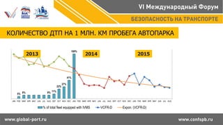 КОЛИЧЕСТВО ДТП НА 1 МЛН. КМ ПРОБЕГА АВТОПАРКА
5% 8% 8% 11%
22%
27%
41%
100%
0%
20%
40%
60%
80%
100%
0.00
5.00
10.00
15.00
20.00
25.00
30.00
JAN FEB MAR APR MAY JUN JUL AUG SEP OCT NOV DEC JAN FEB MAR APR MAY JUN JUL AUG SEP OCT NOV DEC JAN FEB MAR APR MAY JUN JUL AUG
% of total fleet equipped with IVMS VCFR-D Expon. (VCFR-D)
2013 2014 2015
 