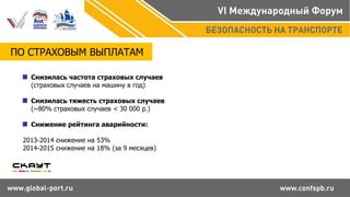ПО СТРАХОВЫМ ВЫПЛАТАМ
Снизилась частота страховых случаев
(страховых случаев на машину в год)
Снизилась тяжесть страховых случаев
(~80% страховых случаев < 30 000 р.)
Снижение рейтинга аварийности:
2013-2014 снижение на 53%
2014-2015 снижение на 18% (за 9 месяцев)
 