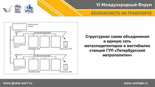 Структурная схема объединения
в единую сеть
металлодетекторов в вестибюлях
станций ГУП «Петербургский
метрополитен»
 