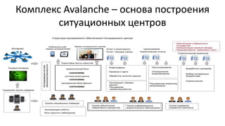 Комплекс Avalanche – основа построения
ситуационных центров
 