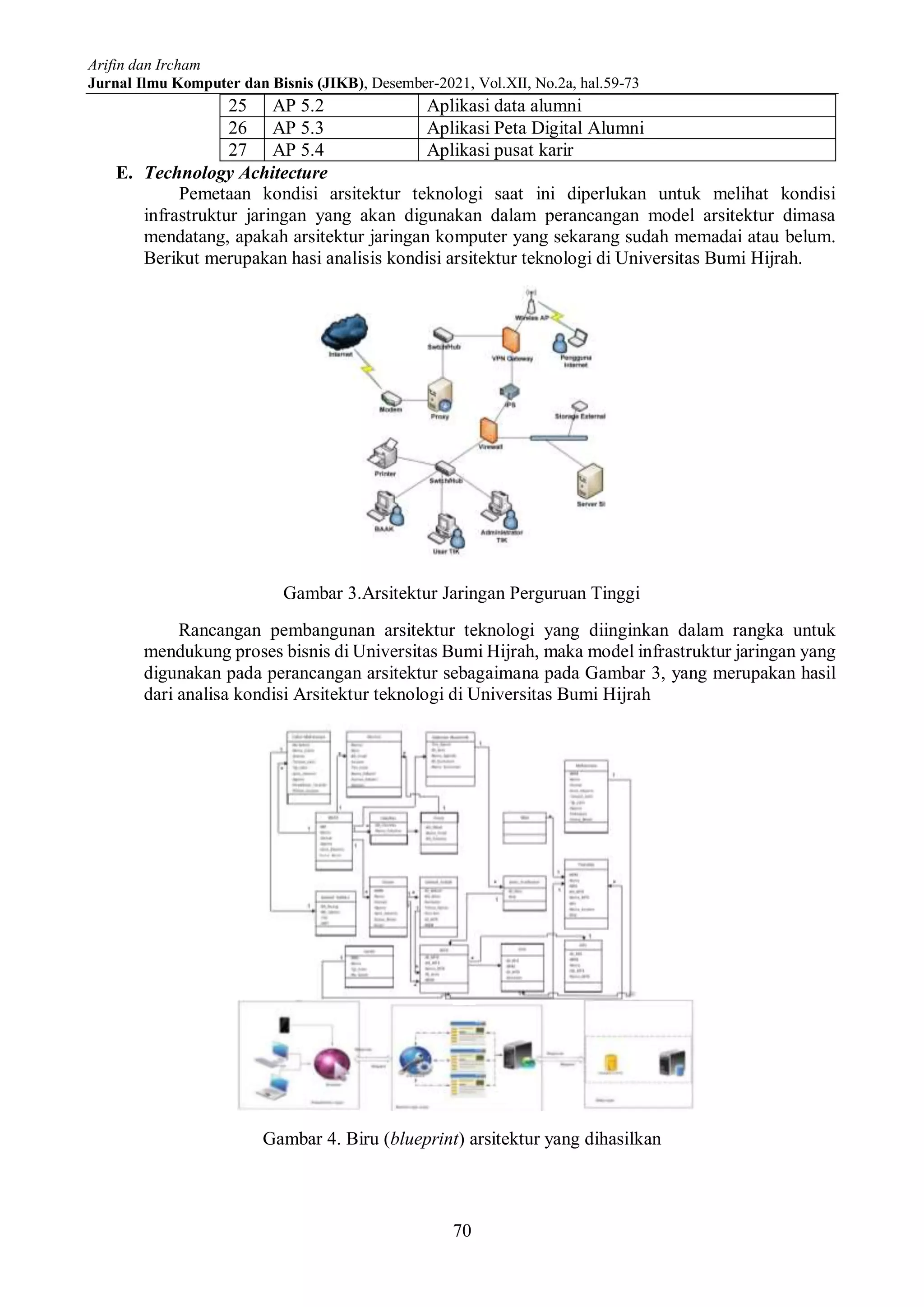 Arifin dan Ircham
Jurnal Ilmu Komputer dan Bisnis (JIKB), Desember-2021, Vol.XII, No.2a, hal.59-73
70
25 AP 5.2 Aplikasi data alumni
26 AP 5.3 Aplikasi Peta Digital Alumni
27 AP 5.4 Aplikasi pusat karir
E. Technology Achitecture
Pemetaan kondisi arsitektur teknologi saat ini diperlukan untuk melihat kondisi
infrastruktur jaringan yang akan digunakan dalam perancangan model arsitektur dimasa
mendatang, apakah arsitektur jaringan komputer yang sekarang sudah memadai atau belum.
Berikut merupakan hasi analisis kondisi arsitektur teknologi di Universitas Bumi Hijrah.
Gambar 3.Arsitektur Jaringan Perguruan Tinggi
Rancangan pembangunan arsitektur teknologi yang diinginkan dalam rangka untuk
mendukung proses bisnis di Universitas Bumi Hijrah, maka model infrastruktur jaringan yang
digunakan pada perancangan arsitektur sebagaimana pada Gambar 3, yang merupakan hasil
dari analisa kondisi Arsitektur teknologi di Universitas Bumi Hijrah
Gambar 4. Biru (blueprint) arsitektur yang dihasilkan
 