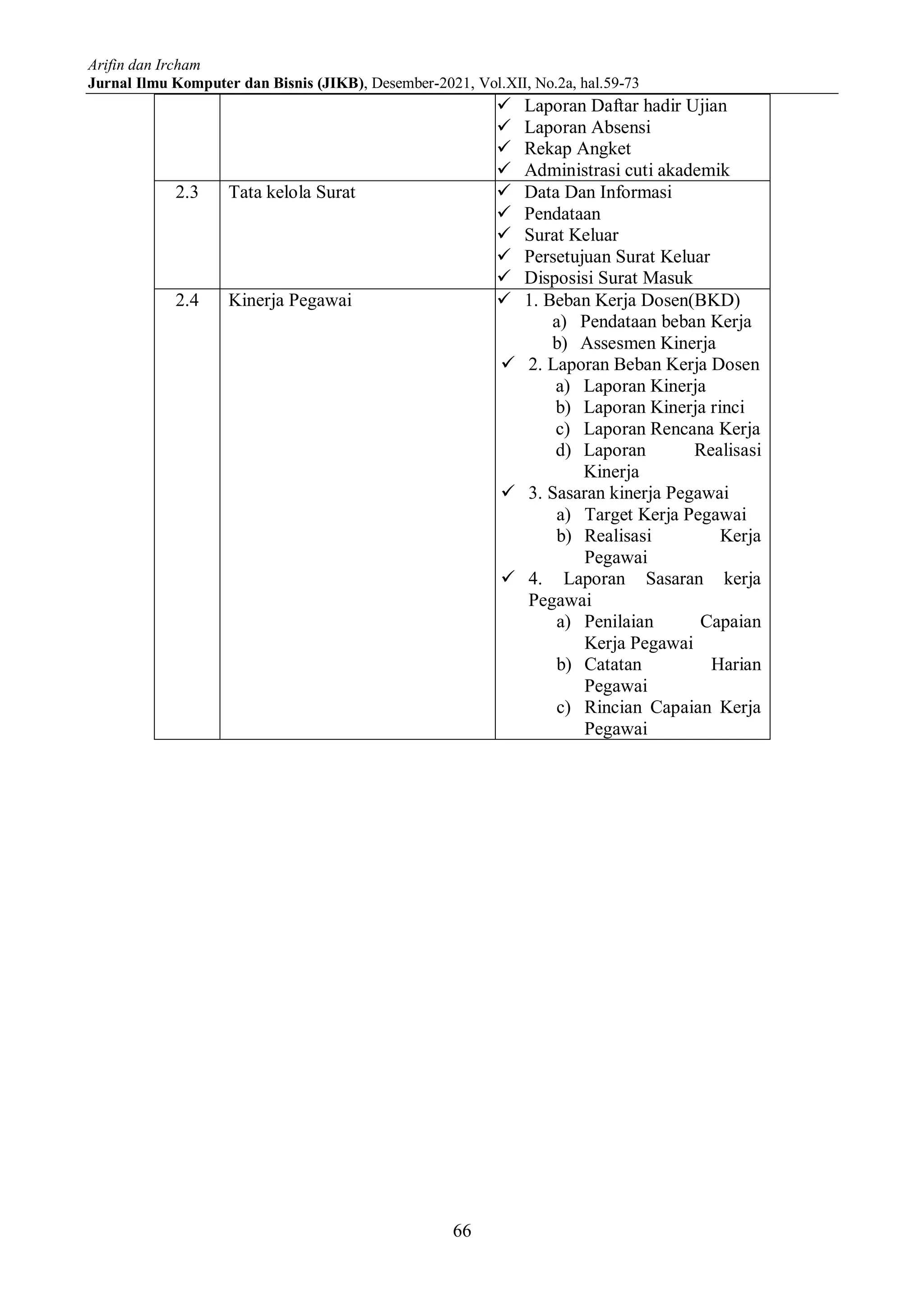 Arifin dan Ircham
Jurnal Ilmu Komputer dan Bisnis (JIKB), Desember-2021, Vol.XII, No.2a, hal.59-73
66
 Laporan Daftar hadir Ujian
 Laporan Absensi
 Rekap Angket
 Administrasi cuti akademik
2.3 Tata kelola Surat  Data Dan Informasi
 Pendataan
 Surat Keluar
 Persetujuan Surat Keluar
 Disposisi Surat Masuk
2.4 Kinerja Pegawai  1. Beban Kerja Dosen(BKD)
a) Pendataan beban Kerja
b) Assesmen Kinerja
 2. Laporan Beban Kerja Dosen
a) Laporan Kinerja
b) Laporan Kinerja rinci
c) Laporan Rencana Kerja
d) Laporan Realisasi
Kinerja
 3. Sasaran kinerja Pegawai
a) Target Kerja Pegawai
b) Realisasi Kerja
Pegawai
 4. Laporan Sasaran kerja
Pegawai
a) Penilaian Capaian
Kerja Pegawai
b) Catatan Harian
Pegawai
c) Rincian Capaian Kerja
Pegawai
 