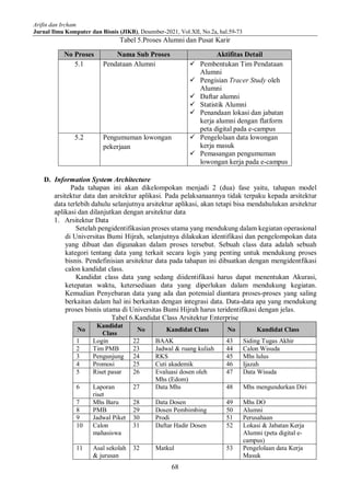 Arifin dan Ircham
Jurnal Ilmu Komputer dan Bisnis (JIKB), Desember-2021, Vol.XII, No.2a, hal.59-73
68
Tabel 5.Proses Alumni dan Pusat Karir
No Proses Nama Sub Proses Aktifitas Detail
5.1 Pendataan Alumni  Pembentukan Tim Pendataan
Alumni
 Pengisian Tracer Study oleh
Alumni
 Daftar alumni
 Statistik Alumni
 Penandaan lokasi dan jabatan
kerja alumni dengan flatform
peta digital pada e-campus
5.2 Pengumuman lowongan
pekerjaan
 Pengelolaan data lowongan
kerja masuk
 Pemasangan pengumuman
lowongan kerja pada e-campus
D. Information System Architecture
Pada tahapan ini akan dikelompokan menjadi 2 (dua) fase yaitu, tahapan model
arsitektur data dan arsitektur aplikasi. Pada pelaksanaannya tidak terpaku kepada arsitektur
data terlebih dahulu selanjutnya arsitektur aplikasi, akan tetapi bisa mendahulukan arsitektur
aplikasi dan dilanjutkan dengan arsitektur data
1. Arsitektur Data
Setelah pengidentifikasian proses utama yang mendukung dalam kegiatan operasional
di Universitas Bumi Hijrah, selanjutnya dilakukan identifikasi dan pengelompokan data
yang dibuat dan digunakan dalam proses tersebut. Sebuah class data adalah sebuah
kategori tentang data yang terkait secara logis yang penting untuk mendukung proses
bisnis. Pendefinisian arsitektur data pada tahapan ini dibuatkan dengan mengidentfikasi
calon kandidat class.
Kandidat class data yang sedang diidentifikasi harus dapat menentukan Akurasi,
ketepatan waktu, ketersediaan data yang diperlukan dalam mendukung kegiatan.
Kemudian Penyebaran data yang ada dan potensial diantara proses-proses yang saling
berkaitan dalam hal ini berkaitan dengan integrasi data. Data-data apa yang mendukung
proses bisnis utama di Universitas Bumi Hijrah harus teridentifikasi dengan jelas.
Tabel 6.Kandidat Class Arsitektur Enterprise
No
Kandidat
Class
No Kandidat Class No Kandidat Class
1 Login 22 BAAK 43 Siding Tugas Akhir
2 Tim PMB 23 Jadwal & ruang kuliah 44 Calon Wisuda
3 Pengunjung 24 RKS 45 Mhs lulus
4 Promosi 25 Cuti akademik 46 Ijazah
5 Riset pasar 26 Evaluasi dosen oleh
Mhs (Edom)
47 Data Wisuda
6 Laporan
riset
27 Data Mhs 48 Mhs mengundurkan Diri
7 Mhs Baru 28 Data Dosen 49 Mhs DO
8 PMB 29 Dosen Pembimbing 50 Alumni
9 Jadwal Piket 30 Prodi 51 Perusahaan
10 Calon
mahasiswa
31 Daftar Hadir Dosen 52 Lokasi & Jabatan Kerja
Alumni (peta digital e-
campus)
11 Asal sekolah
& jurusan
32 Matkul 53 Pengelolaan data Kerja
Masuk
 