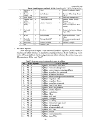 Arifin dan Ircham
Jurnal Ilmu Komputer dan Bisnis (JIKB), Desember-2021, Vol.XII, No.2a, hal.59-73
69
12 Registrasi tes
CMB
33 Nilai 54 Beban Kerja Dosen (BKD)
13 Jadwal
seleksi CMB
34 Jadwal_ujian 55 Laporan Beban Kerja Dosen
(BKD)
14 Hasil seleksi 35 Jadwal_lab 56 Sasaran Kinerja Pegawai
15 Laporan hasil
seleksi
36 Transkip akademik 57 Laporan Sasaran Kinerja
Pegawai
16 Registrasi
Maba
37 Absensi E-campus 58 Penjadwalan dan
Pelaksanaan Seminar Hasil
Skripsi
17 No induk
Mhs
38 E-Library 59 Penjadwalan Seminar Sidang
tugas akhir
18 KTM 39 Pengajuan KP 60 Pelaksanaan Sidang Tugas
Akhir
19 Kalender
akademik
40 Kerja praktek (KP) 61 Lowongan pengerjaan pada
e-campus
20 kurikulum 41 Seminar Proposal 62 Absensi e-campus
21 PA 42 Seminar Hasil
2. Arsitektur Aplikasi
Untuk mewujudkan sinergitas sistem informasi dan bisnis organisasi, maka diperlukan
perencanaan sistem informasi (SI) dan aplikasi yang dibutuhkan dalam mendukung proses
bisnis di Universita Bumi Hijrah. Adapun rencana sistem informasi dan aplikasi yang akan
dibangun dapat dilihat pada Tabel 7
Tabel 7.Rencana strategis sistem informasi & aplikasi
No Kode Aplikasi SIM & Aplikasi
1. AP 1.1 Aplikasi pendaftaran Mhs Baru
2. AP 1.2 Aplikasi pemasaran dan promosi
3. AP 1.3 Aplikasi pembayaran registrasi/pendftaran
4. AP 1.4 Aplikasi pengolaan dan tes masuk
5. AP 1.5 Aplikasi pelaporan Mhs Baru
6. AP 2.1 Aplikasi perencanaan operasional akademik
7. AP 2.2 Aplikasi pengolaan Mhs
8. AP 2.3 Aplikasi pengolaan Dosen
9. AP 2.4 Aplikasi perwalian Akademik
10. AP 2.5 Aplikasi Tata Kelola Surat
11. AP 2.6 Aplikasi Beban Kerja Dosen
12. AP 2.7 Aplikasi Kinerja Pegawai
13. AP 3.1 Aplikasi perkuliahan
14. AP 3.2 Aplikasi Edom
15. AP 3.3 Aplikasi hasil studi
16. AP 3.4 Aplikasi E-campus
17. AP 3.5 Aplikasi E-Library
18. AP 3.6 Aplikasi manajemen tugas akhir
19. AP 4.1 Aplikasi cuti akademik
20. AP 4.2 Aplikasi pelaporan akademik
21. AP 4.3 Aplikasi sms center
22. AP 4.4 Aplikasi wisuda
23. AP 4.5 Aplikasi pembuatan ijazah
24 AP 5.1 Aplikasi status Mhs
 