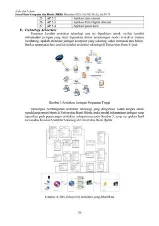 Arifin dan Ircham
Jurnal Ilmu Komputer dan Bisnis (JIKB), Desember-2021, Vol.XII, No.2a, hal.59-73
70
25 AP 5.2 Aplikasi data alumni
26 AP 5.3 Aplikasi Peta Digital Alumni
27 AP 5.4 Aplikasi pusat karir
E. Technology Achitecture
Pemetaan kondisi arsitektur teknologi saat ini diperlukan untuk melihat kondisi
infrastruktur jaringan yang akan digunakan dalam perancangan model arsitektur dimasa
mendatang, apakah arsitektur jaringan komputer yang sekarang sudah memadai atau belum.
Berikut merupakan hasi analisis kondisi arsitektur teknologi di Universitas Bumi Hijrah.
Gambar 3.Arsitektur Jaringan Perguruan Tinggi
Rancangan pembangunan arsitektur teknologi yang diinginkan dalam rangka untuk
mendukung proses bisnis di Universitas Bumi Hijrah, maka model infrastruktur jaringan yang
digunakan pada perancangan arsitektur sebagaimana pada Gambar 3, yang merupakan hasil
dari analisa kondisi Arsitektur teknologi di Universitas Bumi Hijrah
Gambar 4. Biru (blueprint) arsitektur yang dihasilkan
 