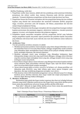 Arifin dan Ircham
Jurnal Ilmu Komputer dan Bisnis (JIKB), Desember-2021, Vol.XII, No.2a, hal.59-73
64
Aktifitas Pendukung, terdiri dari:
1. Pengelolaan sumber daya manusia, adalah aktivitas pendukung untuk penentuan kebutuhan,
pemantauan dan alokasi sumber daya manusia khususnya pada aktivitas operasional
akademik. Termasuk didalamnya pengelolaan staf dan dosen tetap dan dosen luar biasa;
2. Pengelolaan Sarana dan Prasarana merupakan aktivitas pengelolaan barang dan jasa meliputi
kegiatan yang dimulai dari merencanakan dan memenuhi kebutuhan aktifitas perguruan
tinggi, inventaris, perawatan yaitu lab komputer, lab bahasa, perpustakaan dan lain-lain
sampai dengan penghapusan barang.
3. Pengelolaan Administrasi dan Keuangan merupakan aktivitas pengelolaan keuangan meliputi
kegiatan perencanaan dan penetapan anggaran, administrasi mahasiswa, transaksi pencairan
anggaran, investasi, serta kegiatan akuntansi dan pelaporan anggaran.
4. Pengabdian kepada masyarakat merupakan aktivitas pengelolaan hal-hal yang berkaitan
dengan pengabdian kepada masyarakat seperti penelitian dan pelatihan kepada masyarakat
yang dilakukan oleh dosen baik secara individu atau team dan kolaborasi antara mahasiswa
dan dosen;
B. Architecture Vision
Visi dari pemodelan arsitektur enterprise ini adalah:
1. Membuat perencanaan arsitektur sistem enterprise yang selaras dengan kebutuhan end user
dan kebutuhan bisnis di Univesitas Bumi Hijrah, sehingga menghasilkan model arsitektur
yang diharapkan dapat meningkatkan kinerja dalam proses pelayan terhadap mahasiswa,
dosen, pemangku keputusan, dan internal organisasi;
2. Membuat rancangan sistem yang terintegrasi yang diharapkan kedepannya dapat
diintegrasikan dengan sistem lain yang masih belum dibangun, sehingga sistem informasi
yang baru nantinya dapat melengkapi sistem yang ada, sehingga menjadi sistem yang yang
terintegrasi secara menyeluruh;
3. Secara khusus dengan adanya sistem informasi yang dibangun berasaskan kepada arsitektur
sistem enterprise dapat menyediakan informasi dengan cepat, tepat dan akurat sehingga
nilai Universitas Bumi Hijrah semakin meningkat;
4. Secara teknis konsep dalam arsitektur enterprise ini berbasis web, dimana pemilihan web
didasarkan pada fleksibility yang tidak terbatas pada sistem operasi komputer yang
digunakan, dan juga mendukung penggunaan perangkat smart phone;
5. Pada dasarnya sistem lebih diutamakan penggunaan softcopy dokumen (paperless) dengan
demikian proses distribusi dokumen akan sangat mudah dan tempat penyimpanan fisik
dokumen dapat dikurangi bahkan dihilangkan.
C. Bussiness Architecture
Berdasarkan tugas pokok dan fungsi struktur organisasi dan observasi terhadap beberapa
dokumen yang terkait, dilakukan analisa proses dan fungsi bisnis yang terkait aktifitas proses
bisnis utama dan pendefinisian sub proses berupa aktifitas-aktifitas lebih detail.
Pada tabel 1 dibawah ini dapat dilihat aktifitas proses bisnis utama dan pendefinisian
sub proses berupa aktifitas-aktifitas yang lebih detail.
Tabel 1.Deskripsi Proses Nomor Proses 1 Penerimaan Mahasiswa Baru
No. Sub Proses Aktifitas Detail
1.1 Rencana dan promosi PMB  Penetapan TIM PPMB
 Penyusunan Anggaran PPMB
 Riset Pasar
 Strategi Promosi
 