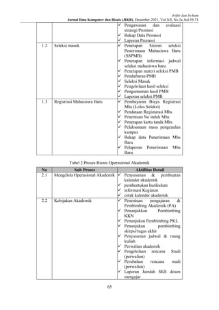 Arifin dan Ircham
Jurnal Ilmu Komputer dan Bisnis (JIKB), Desember-2021, Vol.XII, No.2a, hal.59-73
65
 Pengawasan dan evaluasi
strategi Promosi
 Rekap Data Promosi
 Laporan Promosi
1.2 Seleksi masuk  Penetapan Sistem seleksi
Penerimaan Mahasiswa Baru
(SSPMB)
 Penetapan informasi jadwal
seleksi mahasiswa baru
 Penetapan materi seleksi PMB
 Pendaftaran PMB
 Seleksi Masuk
 Pengelolaan hasil seleksi
 Pengumuman hasil PMB
 Laporan seleksi PMB
1.3 Registrasi Mahasiswa Baru  Pembayaran Biaya Registrasi
Mhs (Lolos Seleksi)
 Pendataan Registarasi Mhs
 Penentuan No induk Mhs
 Penetapan kartu tanda Mhs
 Pelaksanaan masa pengenalan
kampus
 Rekap data Penerimaan Mhs
Baru
 Pelaporan Penerimaan Mhs
Baru
Tabel 2.Proses Bisnis Operasional Akademik
No Sub Proses Aktifitas Detail
2.1 Mengelola Operasional Akademik  Penyusunan & pembuatan
kalender akademik
 pembentukan kurikulum
 informasi Kegiatan
 cetak kalender akademik
2.2 Kebijakan Akademik  Penentuan pengajaran &
Pembimbing Akademik (PA)
 Penunjukkan Pembimbing
KKN
 Penunjukan Pembimbing PKL
 Penunjukan pembimbing
skirpsi/tugas akhir
 Penyusunan jadwal & ruang
kuliah
 Perwalian akademik
 Pengelolaan rencana Studi
(perwalian)
 Perubahan rencana studi
(perwalian)
 Laporan Jumlah SKS dosen
mengajar
 