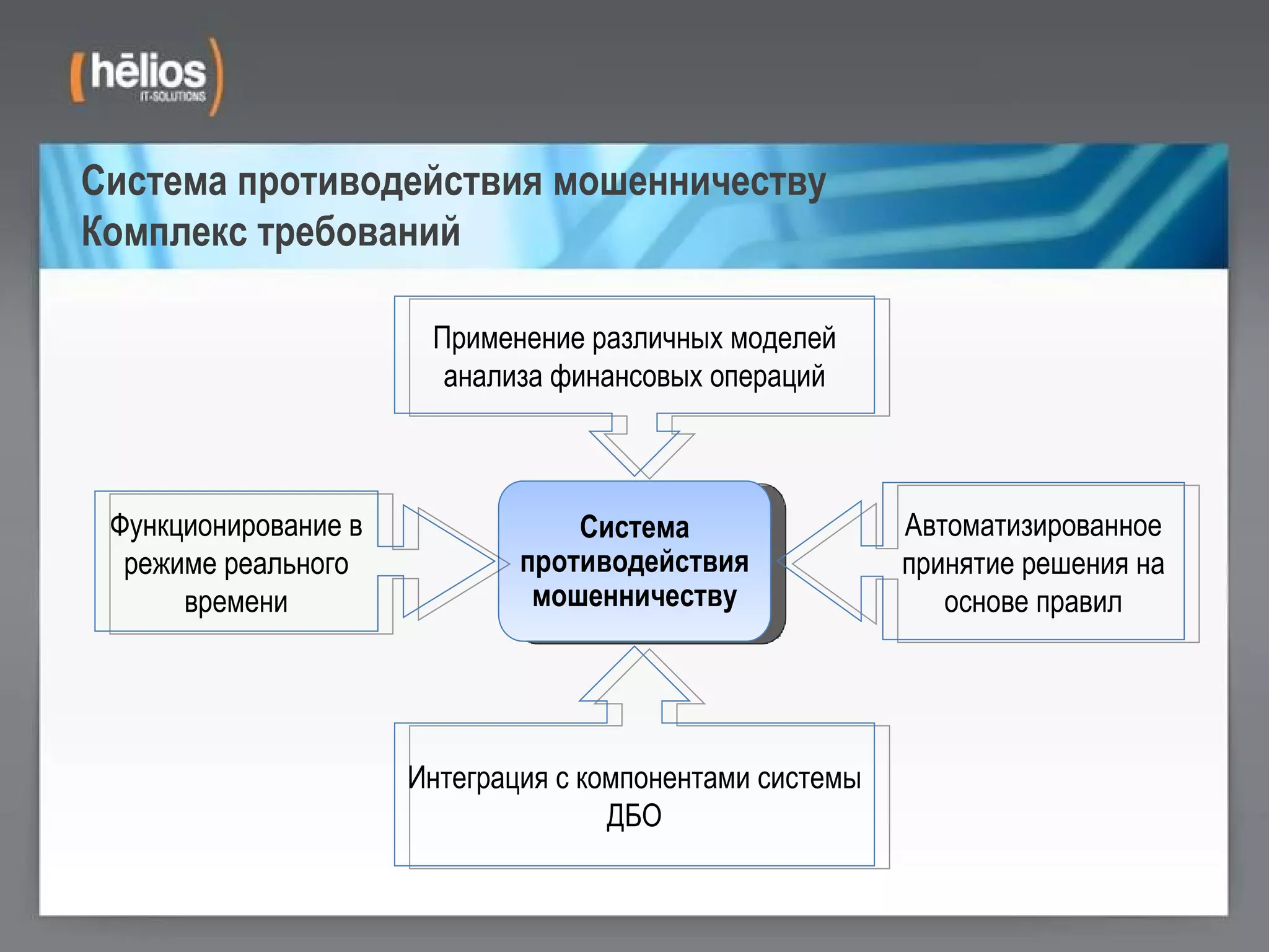 Система противодействия мошенничеству Комплекс требований Система противодействия мошенничеству Функционирование в режиме реального времени Автоматизированное принятие решения на основе правил Интеграция с компонентами системы ДБО Применение различных моделей анализа финансовых операций 
