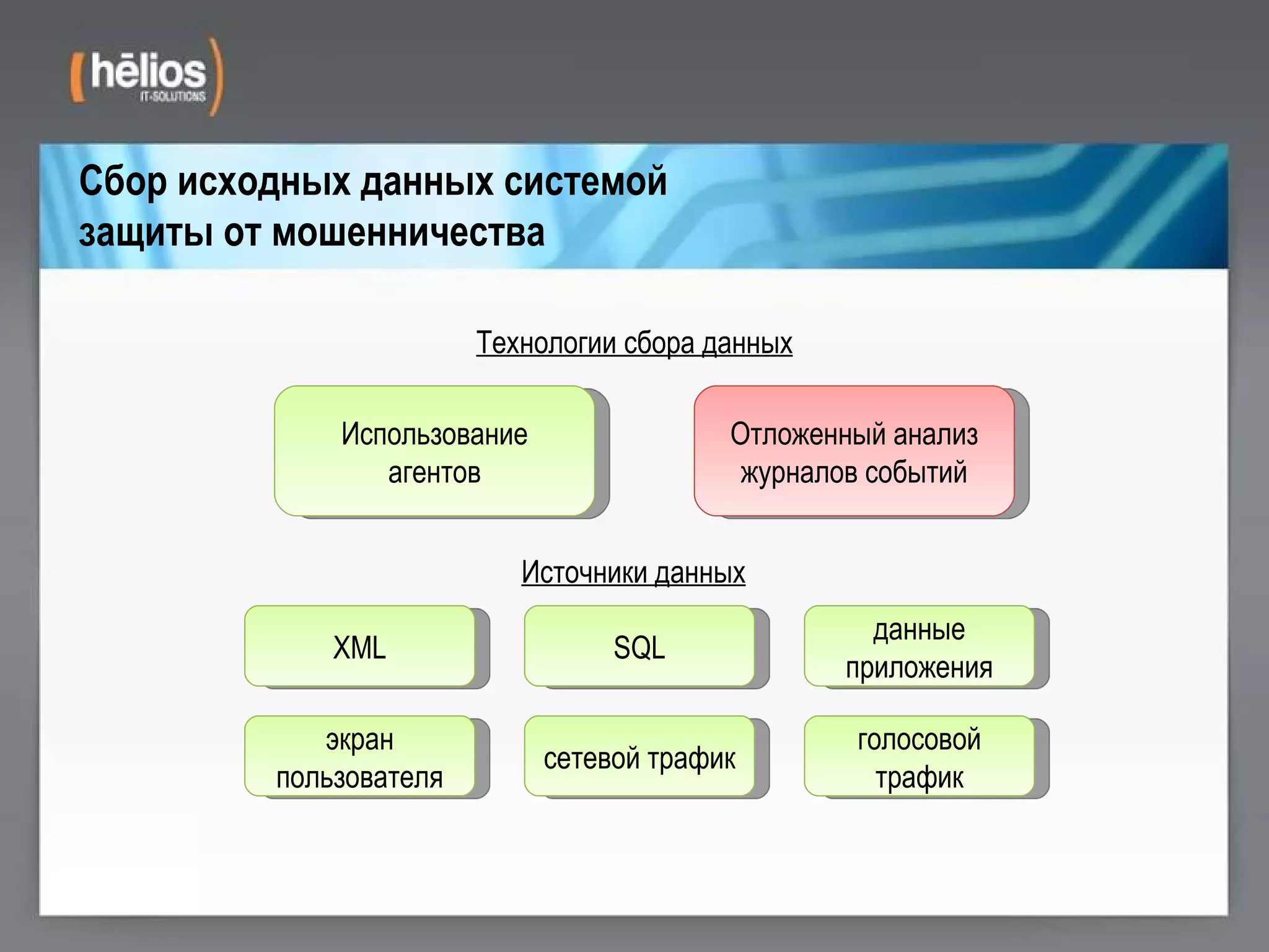 Сбор исходных данных системой  защиты от мошенничества Использование агентов Технологии сбора данных Отложенный анализ журналов событий Источники данных XML SQL данные приложения голосовой трафик сетевой трафик экран пользователя 