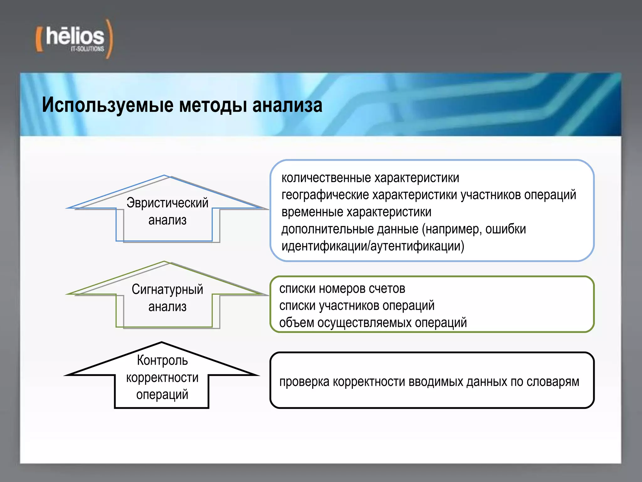 Используемые методы анализа Контроль корректности операций Сигнатурный анализ Эвристический анализ проверка корректности вводимых данных по словарям списки номеров счетов списки участников операций объем осуществляемых операций количественные характеристики географические характеристики участников операций временные характеристики дополнительные данные (например, ошибки идентификации/аутентификации) 