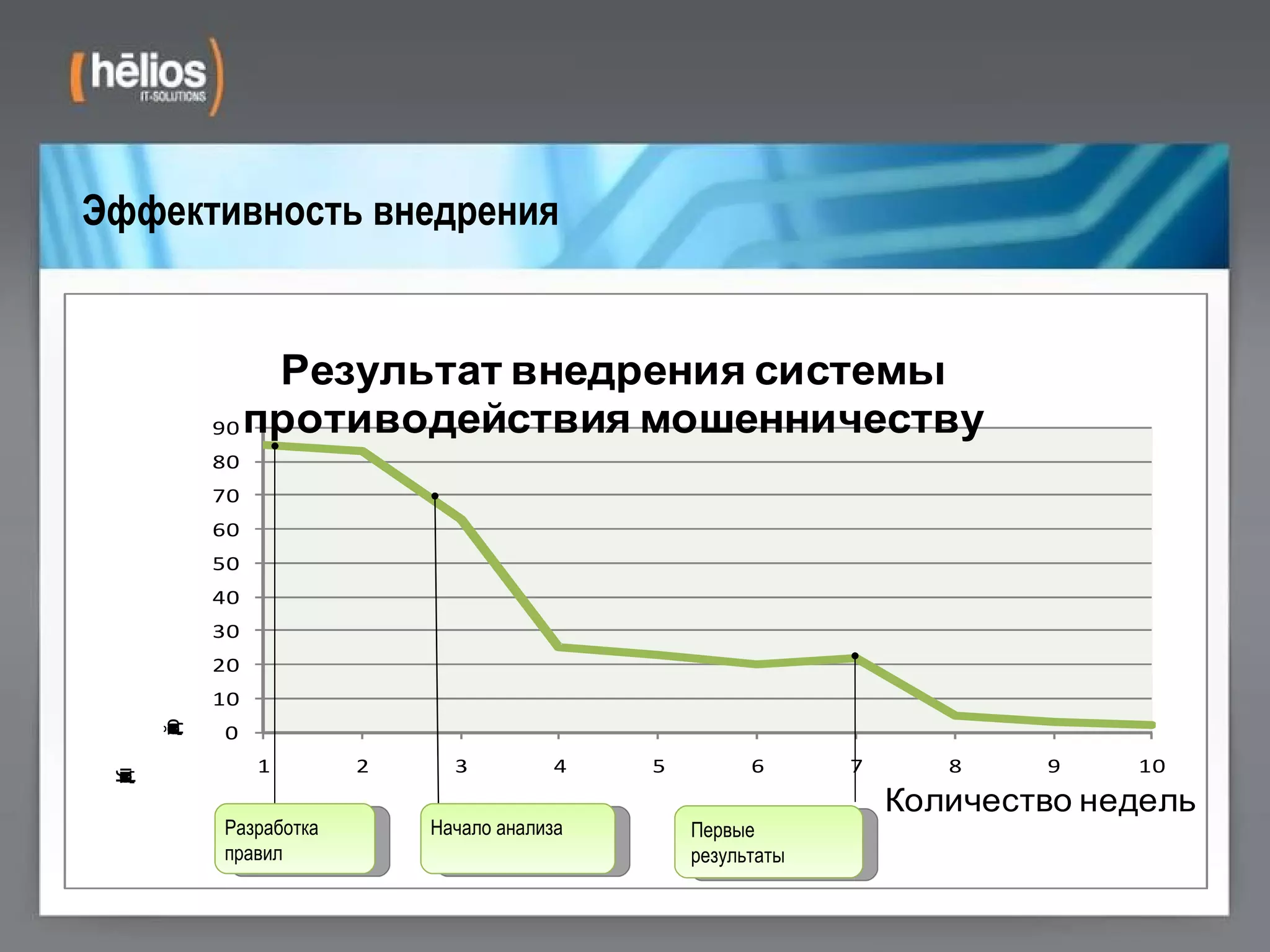 Эффективность внедрения Начало анализа Первые результаты Разработка правил 