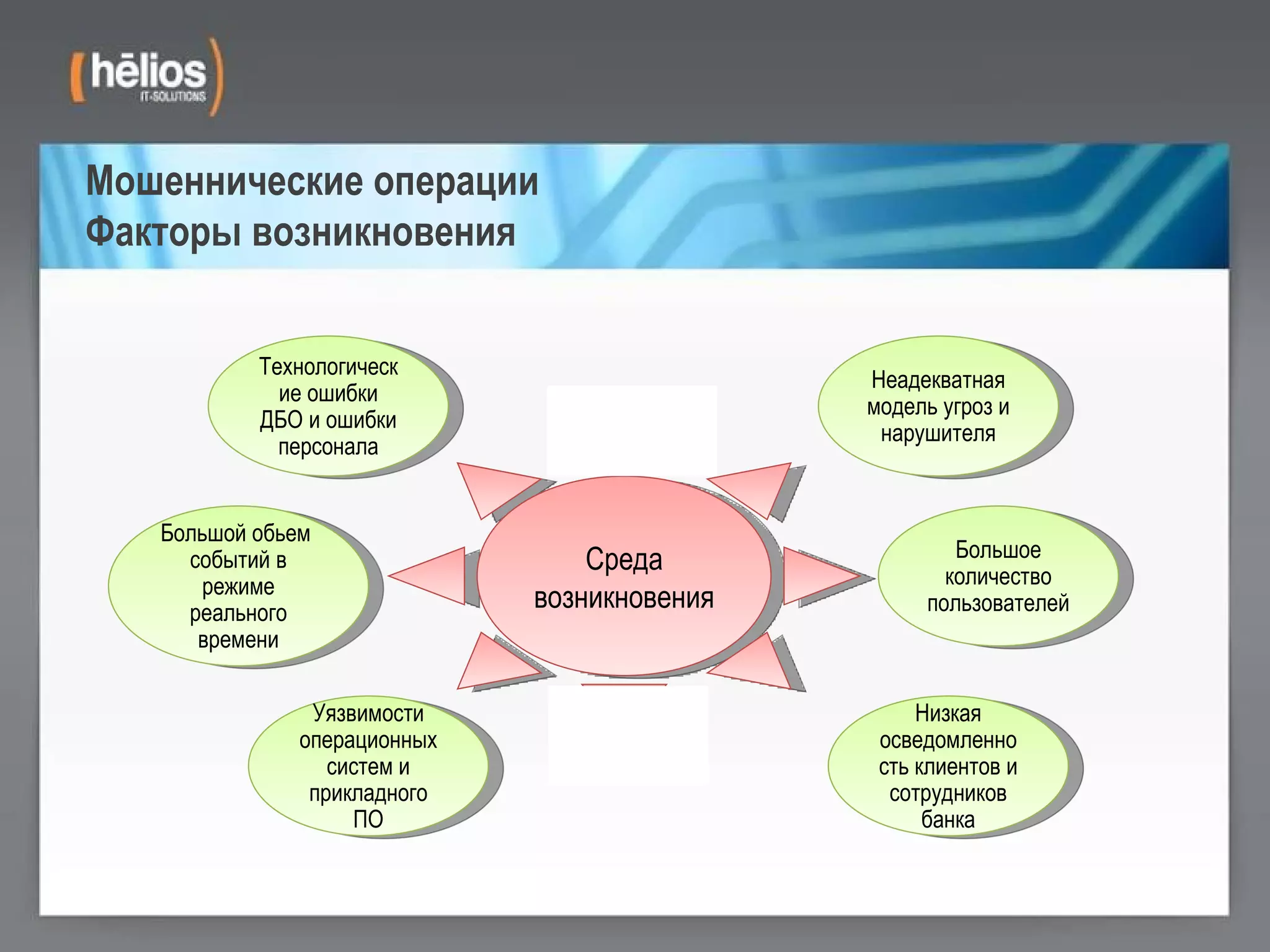 Мошеннические операции Факторы возникновения Среда возникновения Уязвимости операционных систем и прикладного ПО Большой обьем  событий в режиме реального времени Технологические ошибки ДБО и ошибки персонала Неадекватная модель угроз и нарушителя Большое количество пользователей Низкая осведомленность клиентов и сотрудников банка 