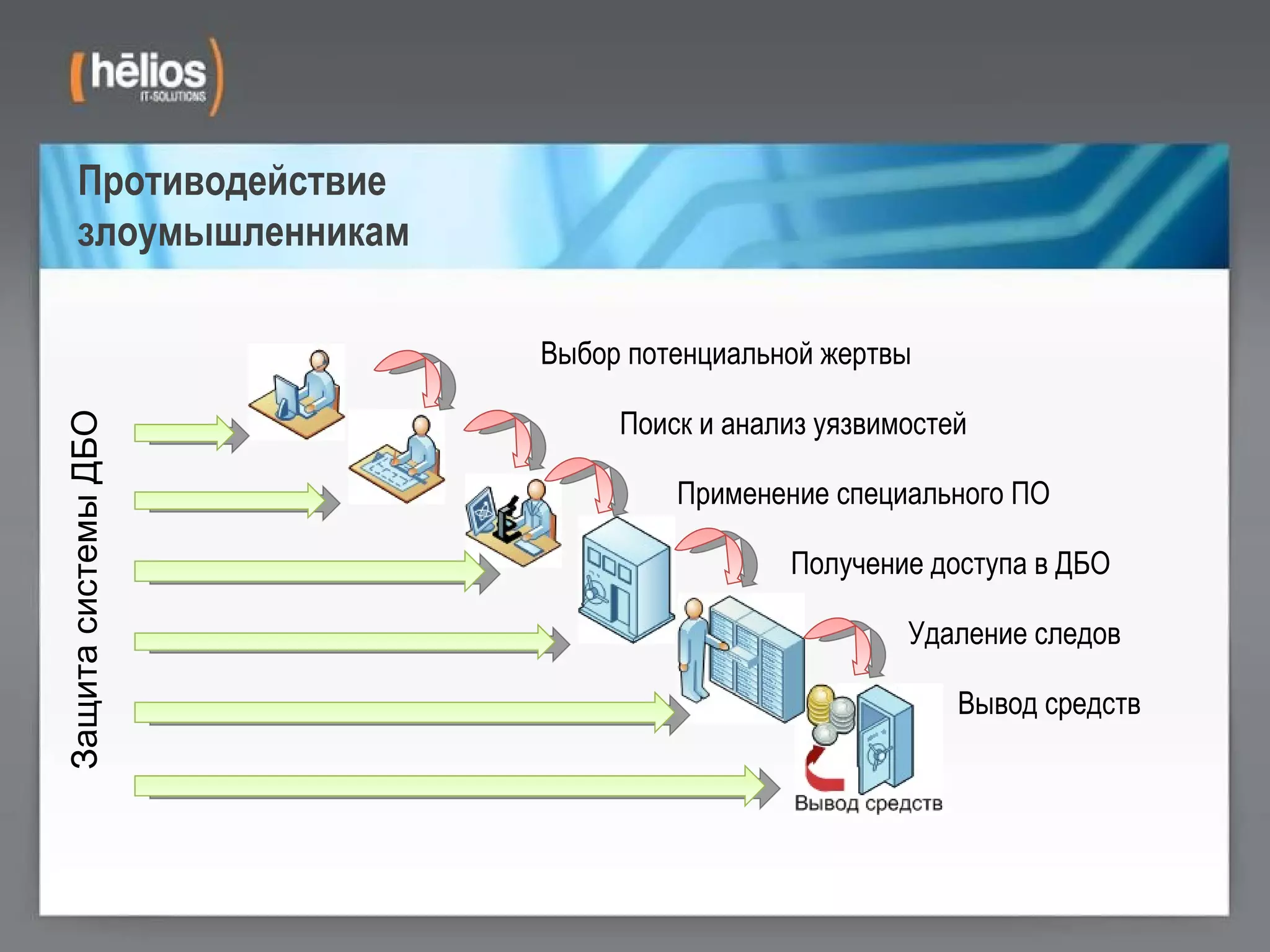 Противодействие  злоумышленникам Выбор потенциальной жертвы Поиск и анализ уязвимостей Применение специального ПО Получение доступа в ДБО Удаление следов Вывод средств Защита системы ДБО 