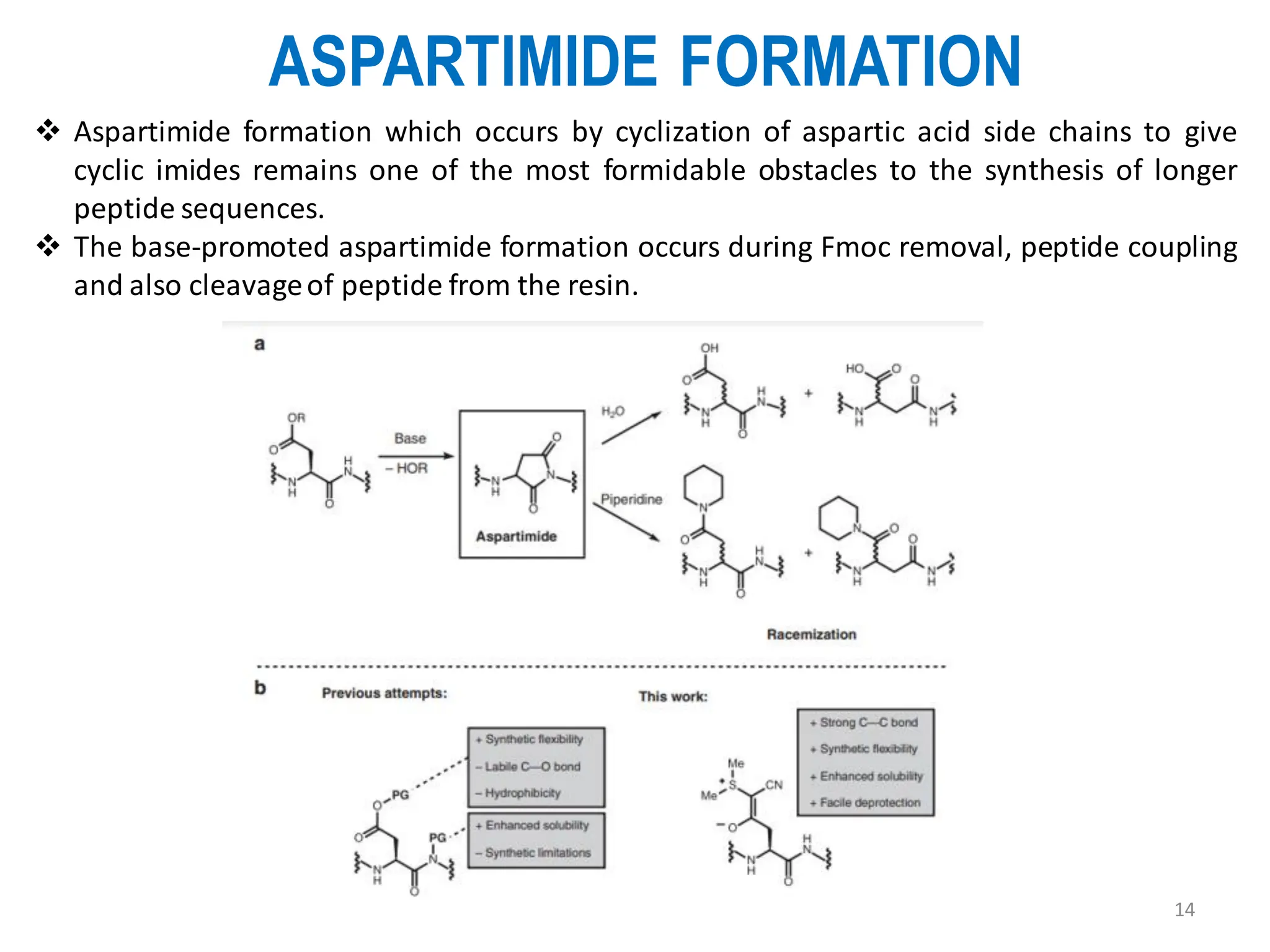 ASPARTIMIDE FORMATION
14
❖ Aspartimide formation which occurs by cyclization of aspartic acid side chains to give
cyclic imides remains one of the most formidable obstacles to the synthesis of longer
peptide sequences.
❖ The base-promoted aspartimide formation occurs during Fmoc removal, peptide coupling
and also cleavageof peptide from the resin.
 