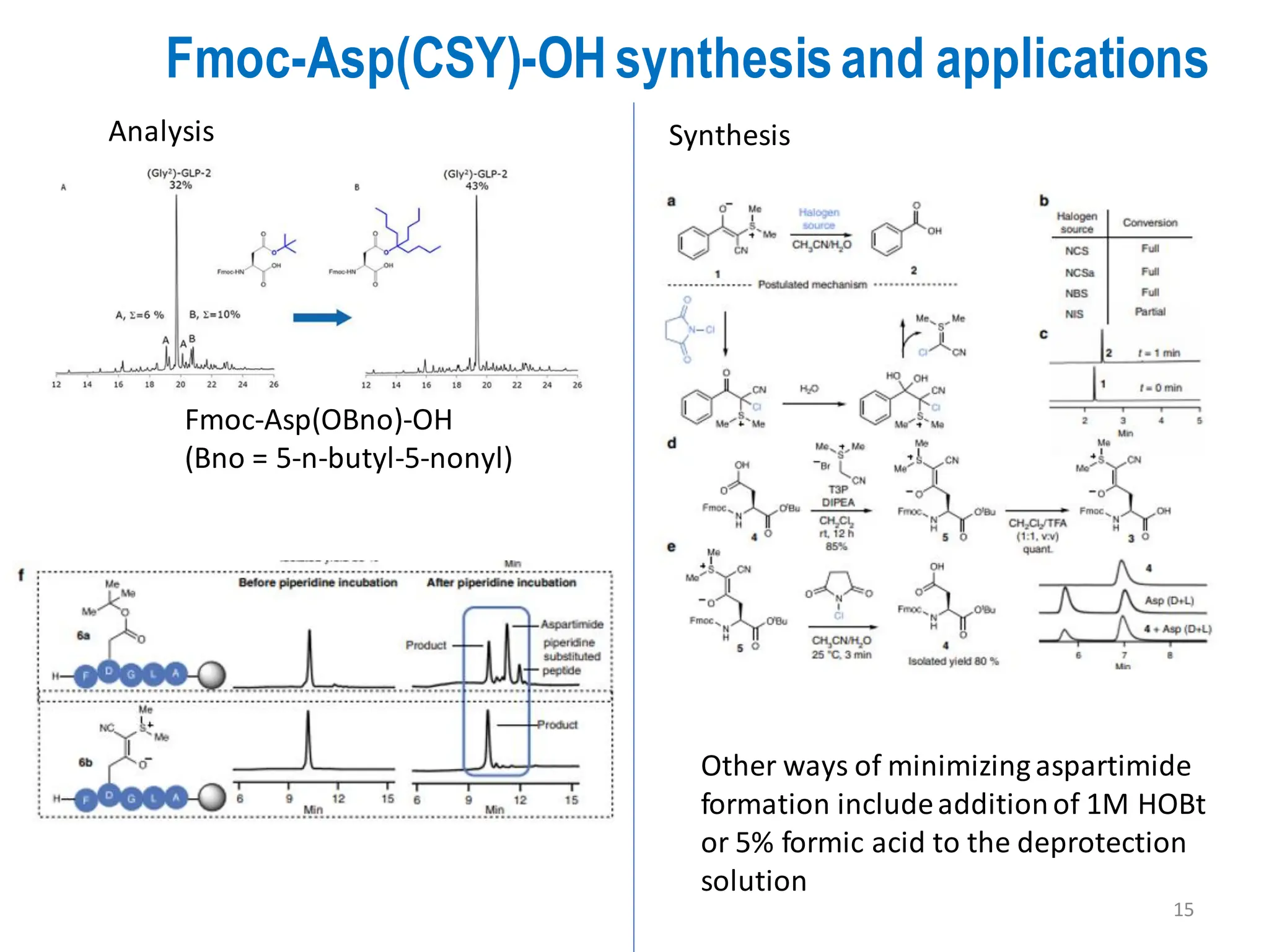 Fmoc-Asp(CSY)-OH synthesisand applications
15
Fmoc-Asp(OBno)-OH
(Bno = 5-n-butyl-5-nonyl)
Other ways of minimizingaspartimide
formation includeadditionof 1M HOBt
or 5% formic acid to the deprotection
solution
Synthesis
Analysis
 