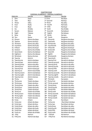 CHAPTER FOUR
CARDINAL NUMERALS – ORDINAL NUMERALS
ENGLISH HAUSA ENGLISH HAUSA
1. One Daya 1st
First Na daya
2. Two Biyu 2nd
Second Na biyu
3. Three Ukku 3rd
Third Na ukku
4. Four Hudu 4th
Fourth Na hudu
5. Five Biyar 5th
Fifth Na biyar
6. Six Shidda 6th
Sixth Na shidda
7. Seven Bakwai 7th
Seventh Na bakwai
8. Eight Takwas 8th
Eighth Na takwas
9. Nine Tara 9th
Ninth Na tara
10. Ten Goma 10th
Tenth Na goma
11. Eleven Goma sha daya 11th
Eleventh Na goma shadaya
12. Twelve Goma sha biyu 12th
Twelveth Na goma shabiyu
13. Thirteen Goma sha ukku 13TH
Thirteenth Na goma shaukku
14. Fourteen Goma sha hudu 14th
Fourteenth Na goma shahudu
15. Fifteen Goma sha biyar 15th
Fifteenth Na goma shabiyar
16. Sixteen Goma sha shidda 16th
Sixteenth Na goma shashidda
17. Seventeen Goma sha bakwai 17th
Seventh Na goma shabakwai
18. Eighteen Goma sha takwas 18th
Eighth Na goma shatakwas
19. Nineteen Goma sha tara 19th
Nineteenth Na goma shatara
20. Twenty Ashirin 20th
Twentieth Na ashirin
21. Twentyone Ashirindadaya 21st
Twentyfirst Na ashirindadaya
22. Twentytwo Ashirindabiyu 22nd
Twentysecond Na ashirindabiyu
23. Twentythree Ashirindaukku 23rd
Twentythird Na ashirindaukku
24. Twentyfour Ashirindahudu 24th
Twentyfourth Na ashirindahudu
25. Twentyfive Ashirindabuyar 25th
Twentyfifth Na ashirindabiyar
26. Twentysix Ashirindashidda 26th
Twentysixth Na ashirindashidda
27. Twentyseven Ashirindabakwai 27th
Twentyseventh Na ashirindabakwai
28. Twentyeight Ashirindatakwas 28th
Twentyeighth Na ashirindatakwas
29. Twentynine Ashirindatara 29th
Twenty nineth Na ashirindatara
30. Thirty Talatin 30th
Thirtieth Na talatin
31. Thirtyone Talatinda daya 31st
Thirty first Na talatinda daya
32. Thirtytwo Talatinda biyu 32nd
Thirty second Na talatinda biyu
33. Thirtythree Talatinda ukku 33rd
Thirtythree Na talatinda ukku
34. Thirtyfour Talatinda hudu 34th
Thirtyfourth Na talatinda hudu
35. Thirtyfive Talatinda biyar 35th
Thirtyfifth Na talatindabiyar
36. Thirtysix Talatinda shidda 36th
Thirtysixth Na talatin da shidda
37. Thirtyseven Talatinda bakwai 37th
Thirtyseventh Na talatinda bakwai
38. Thirtyeight Talatinda takwas 38th
Thirtyeighth Na talatinda takwas
39. Thirtynine Talatinda tara 39th
Thirtynineth Na talatinda tara
40. Forty Arbain 40th
Forty Na Arbain
41. Fortyone Arbainda daya 41st
Fortyone |Na Arbaindadaya
42. Fortytwo Arbainda biyu 42nd
Forty two Na Arbainda biyu
43. Fortythree Arbainda ukku 43rd
Fortythree Na Arbainda ukku
44. Fortyfour Arbainda hudu 44th
Fortyfourth Na Arbainda hudu
45. Fortyfive Arbainda biyar 45th
Fortyfifth Na Arbainda biyar
46. Fortysix Arbainda shidda 46th
Fortysixth Na Arbainda shidda
50. Fifty Hamsin 50th
Fiftieth Na Hamsin
51. Fifty one Hamsinda daya 51st
Fiftyfirst Na Hamsinda daya
 