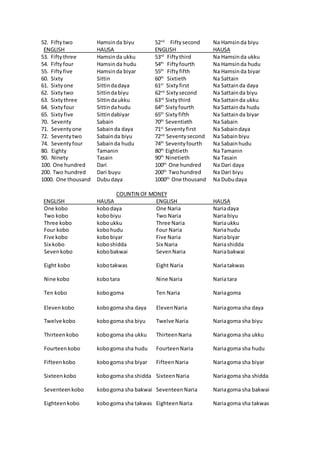 52. Fifty two Hamsinda biyu 52nd
Fiftysecond Na Hamsinda biyu
ENGLISH HAUSA ENGLISH HAUSA
53. Fifty three Hamsinda ukku 53rd
Fiftythird Na Hamsinda ukku
54. Fifty four Hamsinda hudu 54th
Fiftyfourth Na Hamsinda hudu
55. Fifty five Hamsinda biyar 55th
Fiftyfifth Na Hamsinda biyar
60. Sixty Sittin 60th
Sixtieth Na Sattain
61. Sixtyone Sittindadaya 61st
Sixtyfirst Na Sattainda daya
62. Sixtytwo Sittindabiyu 62nd
Sixtysecond Na Sattainda biyu
63. Sixtythree Sittindaukku 63rd
Sixtythird Na Sattainda ukku
64. Sixtyfour Sittindahudu 64th
Sixtyfourth Na Sattainda hudu
65. Sixtyfive Sittindabiyar 65th
Sixtyfifth Na Sattainda biyar
70. Seventy Sabain 70th
Seventieth Na Sabain
71. Seventyone Sabainda daya 71st
Seventyfirst Na Sabaindaya
72. Seventytwo Sabainda biyu 72nd
Seventysecond Na Sabainbiyu
74. Seventyfour Sabainda hudu 74th
Seventyfourth Na Sabainhudu
80. Eighty Tamanin 80th
Eightieth Na Tamanin
90. Ninety Tasain 90th
Ninetieth Na Tasain
100. One hundred Dari 100th
One hundred Na Dari daya
200. Two hundred Dari buyu 200th
Twohundred Na Dari biyu
1000. One thousand Dubudaya 1000th
One thousand Na Dubudaya
COUNTIN OF MONEY
ENGLISH HAUSA ENGLISH HAUSA
One kobo kobodaya One Naria Nariadaya
Two kobo kobobiyu Two Naria Nariabiyu
Three kobo koboukku Three Naria Nariaukku
Four kobo kobohudu Four Naria Nariahudu
Five kobo kobobiyar Five Naria Nariabiyar
Six kobo koboshidda Six Naria Nariashidda
Sevenkobo kobobakwai SevenNaria Nariabakwai
Eight kobo kobotakwas Eight Naria Nariatakwas
Nine kobo kobotara Nine Naria Nariatara
Ten kobo kobogoma Ten Naria Nariagoma
Elevenkobo kobogoma sha daya ElevenNaria Nariagoma sha daya
Twelve kobo kobogoma sha biyu Twelve Naria Nariagoma sha biyu
Thirteenkobo kobogoma sha ukku ThirteenNaria Nariagoma sha ukku
Fourteenkobo kobogoma sha hudu FourteenNaria Nariagoma sha hudu
Fifteenkobo kobogoma sha biyar FifteenNaria Nariagoma sha biyar
Sixteenkobo kobogoma sha shidda SixteenNaria Nariagoma sha shidda
Seventeenkobo kobogoma sha bakwai Seventeen Naria Nariagoma sha bakwai
Eighteenkobo kobogoma sha takwas EighteenNaria Nariagoma sha takwas
 