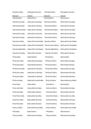 Nineteenkobo kobogoma sha tara NineteenNaria Nariagoma sha tara
ENGLISH HAUSA ENGLISH HAUSA
Twentykobo koboashirin Twenty Naria Nariaashirin
Twentyone kobo koboashirinda daya Twenty one Naria Nariaashirinda daya
Twentytwokobo koboashirinda biyu Twenty twoNaria Nariaashirinda biyu
Twentythree kobo koboashirinda ukku Twentythree Naria Nariaashirinda ukku
Twentyfourkobo koboashirinda hudu Twenty fourNaria Nariaashirinda hudu
Twentyfive kobo koboashirinda biyar Twenty five Naria Nariaashirinda biyar
Twentysix kobo koboashirin da shidda Twenty six Naria Nariaashirinda shidda
Twentyseven kobo koboashirin da bakwai Twenty sevenNaria Nariaashirinda bakwai
Twentyeightkobo koboashirin da takwas Twenty eightNaria Nariaashirinda takwas
Twentynine kobo koboashirin da tara Twenty nine Naria Nariaashirinda tara
Thirtykobo kobotalatina ThirtyNaria Nariatalatin
Thirtyone kobo kobotalatinada daya Thirtyone Naria Nariatalatinda daya
Thirtytwo kobo kobotalatinada biyu Thirtytwo Naria Nariatalatinda biyu
Thirtythree kobo koboAshirin daukku Thirtythree Naria Nariatalatinda ukku
Thirtyfour kobo koboAshirin dahudu Thirtyfour Naria Nariatalatinda hudu
Thirtyfive kobo koboAshirin dabiyar Thirtyfive Naria Nariatalatinda biyar
Thirtysix kobo koboAshirin dashidda Thirtysix Naria Nariatalatinda shidda
Forty kobo koboarbain FortyNaria Nariaarbain
Forty one kobo koboarbainda daya Fortyone Naria Nariaarbain da daya
Forty two kobo koboarbainda biyu Fortytwo Naria Nariaarbain da biyu
Forty three kobo koboarbain da ukku Forty three Naria Nariaarbain da ukku
Forty fourkobo kobo arbainda hudu FortyfourNaria Nariaarbain da hudu
Forty five kobo kobo arbainda biyar Fortyfive Naria Nariaarbain da biyar
Forty six kobo koboarbainda shidda Forty six Naria Nariaarbain da shidda
Fiftykobo kobohamsin FiftyNaria Nariahamsin
Fiftyone kobo kobohamsinda daya Fiftyone Naria Nariahamsinda daya
 