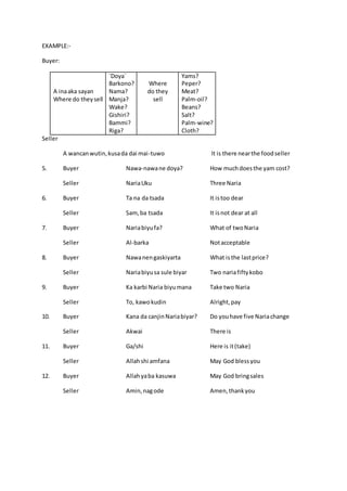 EXAMPLE:-
Buyer:
A inaaka sayan
Where do theysell
`Doya`
Barkono?
Nama?
Manja?
Wake?
Gishiri?
Bammi?
Riga?
Where
do they
sell
Yams?
Peper?
Meat?
Palm-oil?
Beans?
Salt?
Palm-wine?
Cloth?
Seller
A wancanwutin,kusada dai mai-tuwo It is there nearthe foodseller
5. Buyer Nawa-nawane doya? How muchdoesthe yam cost?
Seller NariaUku Three Naria
6. Buyer Ta na da tsada It istoo dear
Seller Sam,ba tsada It isnot dear at all
7. Buyer Nariabiyufa? What of twoNaria
Seller Al-barka Notacceptable
8. Buyer Nawanengaskiyarta What isthe lastprice?
Seller Nariabiyusa sule biyar Two nariafiftykobo
9. Buyer Ka karbi Naria biyumana Take two Naria
Seller To, kawokudin Alright,pay
10. Buyer Kana da canjinNariabiyar? Do youhave five Nariachange
Seller Akwai There is
11. Buyer Ga/shi Here is it(take)
Seller Allahshi amfana May God blessyou
12. Buyer Allahyaba kasuwa May God bringsales
Seller Amin,nagode Amen,thankyou
 
