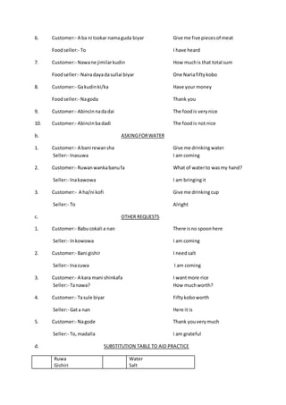 6. Customer:- A ba ni tsokar namaguda biyar Give me five piecesof meat
Foodseller:- To I have heard
7. Customer:- Nawane jimilarkudin How muchis that total sum
Foodseller:- Nairadayadasullai biyar One Nariafiftykobo
8. Customer:- Gakudinki/ka Have your money
Foodseller:- Nagoda Thank you
9. Customer:- Abincinnadadai The foodis verynice
10. Customer:- Abincinbadadi The foodis not nice
b. ASKINGFORWATER
1. Customer:- A bani rewansha Give me drinkingwater
Seller:- Inasuwa I am coming
2. Customer:- Ruwanwankabanufa What of waterto wasmy hand?
Seller:- Inakawowa I am bringingit
3. Customer:- A ha/ni kofi Give me drinkingcup
Seller:- To Alright
c. OTHER REQUESTS
1. Customer:- Babucokali a nan There isno spoonhere
Seller:- Inkowowa I am coming
2. Customer:- Bani gishir I needsalt
Seller:- Inazuwa I am coming
3. Customer:- A kara mani shinkafa I wantmore rice
Seller:- Tanawa? How muchworth?
4. Customer:- Tasule biyar Fiftykoboworth
Seller:- Gata nan Here it is
5. Customer:- Nagode Thank youverymuch
Seller:- To,madalla I am grateful
d. SUBSTITUTION TABLE TO AID PRACTICE
Ruwa
Gishiri
Water
Salt
 