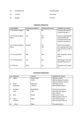 53. Gane/Fachinci To understand
54. Yi fitsari To urinate
55. Gargadi To warn
PERSONAL PRONOUNS
S/N NUMBER PRONOUNSENGLISH PRONOUNSHAUSA EXAMPLE OF USAGE
1. 1st PersonSingular
2. 2nd
PersonSingular
(f)(m)
3. 3rd
PersonSingular
(f)(m)
4. 1st
PersonPlural
5. 2nd
PersonPlural
6. 3rd
Person
I’ Me
You
He; She
We
You
They
Ni
Ke
Kai
Ita
Shi
Mu
Ku
Su
i see you;yousee me
inganka; ka, gan ni
youare a goodperson
mana na kirki,kai
mutuminkirki ne;ke
mutuminyarkirki ce
It ishe that answer,
she isgoinghome.She
nay a ka amsa, itace ta
tafi
We are going– muna
tafiya
Will yougo? I will call
Za kuje?Zankira ku
Theysaw me,Sungan
ni
POSSESSIVE PRONOUNS
S/N ENGLISH HAUSA EXAMPLE OF USAGE
5 Mine
6. Yours
(Singular)
7. His/Hers
Hers
8. Ours
9. Yours
(Plural)
10. Theirs
Nawa,Tawa
(f)(m)
Naka (m)
Taka (f)
Nashi/Nata
Tata
Namu
Naku
Nasu
Thisbox is mine
Wannan Akwatinnawane
Wannan Akwatintaw ace
That bag is yours
Wancan Jakar taka ce
All thatmoneyishers
Duk kudincannata ne
Jakar Tata ce
That house isours
Wancan gidannamu ne
Thismoneyisyours
Wannan kudinnakune
Thisloadis theirs
 