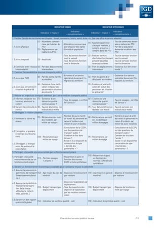 Charte des services publics locaux /9 /
INDICATEUR URBAIN INDICATEUR INTERURBAIN
Indicateur « majeur »
Indicateur
« complémentaire »
Indicateur « majeur »
Indicateur
« complémentaire »
1. Faciliter l’accès des territoires aux citoyens : travail, commerce, loisirs, santé, école, etc. (par une offre de service adaptée)
1.1 Accès physique
(1) - Kilomètres commer-
ciaux par habitant du
PTU
(2) - Déplacements par
habitant du PTU
- Kilomètres commerciaux
par longueur des lignes
- Densité de population
(1) - Kilomètres commer-
ciaux par habitant, y
compris scolaires, y
compris dans les PTU
- Taux de communes desser-
vies en dehors des PTU
- Part de la population
desservie en dehors des
PTU
1.2 Accès temporel (3) - Amplitude
- Taux de services fonction-
nant le samedi
- Taux de services fonction-
nant le dimanche
(2) - Part des services
aller/retour fonctionnant
pendant les petites
vacances scolaires
- Taux de services fonction-
nant le samedi
- Taux de services fonction-
nant le dimanche
1.3 Continuité entre réseaux
(intermodalité)
(4) - Part des déplacements
intermodaux
(3) - Part des déplacements
intermodaux
- Existence d’un titre inter-
modal ?
2. Favoriser l’accessibilité de tous aux transports publics
2.1 Accès aux PMR
(5) - Part de points d’arrêts
accessibles
- Existence d’un service
spécialisé desservant l’in-
tégralité du territoire
(4) - Part des points d’ar-
rêts/gares accessibles
- Existence d’un service
spécialisé desservant l’in-
tégralité du territoire
2.2 Accès aux personnes en
situation de précarité
(6) - Existence d’une tarifi-
cation en faveur des
personnes en situation
de précarité ?
(5) - Existence d’une tarifi-
cation en faveur des
personnes en situation
de précarité ?
3. Réduire les impacts du transport individuel par l’attractivité des transports publics
3.1 Informer, respecter les
horaires, améliorer le
confort
(7) – Existence d’une
démarche qualité
contractualisée ?
- Taux de voyages « certifiés
NF Service »
(6) – Existence d’une
démarche qualité
contractualisée ?
- Taux de voyages « certifiés
NF Service »
3.2 Garantir la continuité du
service
(8) - Taux de kilomètres non
réalisés tous motifs
(7) - Taux de kilomètres non
réalisés tous motifs
- Taux de services non
réalisés tous motifs
4. Développer la relation citoyenne
4.1 Renforcer la sûreté du
réseau
(9) - Réclamations au motif
des incidents par
millier de voyages
- Nombre de jours d’arrêt
de travail du personnel en
raison d’incidents par
millier de jours travaillés
(8) - Réclamations au motif
des incidents par
millier de voyages
- Nombre de jours d’arrêt
de travail du personnel en
raison d’incidents par
millier de jours travaillés
4.2 Enregistrer et prendre
en compte les réclama-
tions (10) - Réclamations par
millier de voyage
- Consultation de la CCSPL
sur des questions de
transport public ?
Combien de fois dans
l’année ?
- Existe-t-il un dispositif de
concertation de type
« Comité des
partenaires » ?
(9) - Réclamations par
millier de voyage
- Consultation de la CCSPL
sur des questions de
transport public ?
Combien de fois dans
l’année ?
- Existe-t-il un dispositif de
concertation de type
« Comité des
partenaires » ?
4.3 Développer la transpa-
rence de gestion et la
concertation
5. Participer à la qualité environnementale par un fonctionnement propre
5. Participer à la qualité
environnementale par un
fonctionnement propre
(11) – Part des voyages
« propres »
- Répartition du parc en
fonction des normes
EURO et note synthétique
(10) - Répartition du parc
en fonction des
normes EURO et note
synthétique
6. Garantir un fonctionnement économique acceptable pour l’utilisateur et pour la collectivité
6.1. Assurer la pérennité du
patrimoine de transport
(investissements/besoi
ns…)
(12) - Age moyen du parc de
matériel
- Dépense d’investissement
par habitant
(11) - Age moyen du parc de
matériel
- Dépense d’investissement
par habitant
6.2. Assurer la durabilité du
financement (réparti-
tion de la charge
utilisateurs, collecti-
vités, salariés…)
(13) - Budget transport par
déplacement
- Dépense d’exploitation par
déplacement
- Taux de couverture des
dépenses d’exploitation
par les recettes commer-
ciales
(12)- Budget transport par
déplacement
- Dépense de fonctionne-
ment par voyage
6.3.Garantir un bon rapport
qualité/coût global
(14) - Indicateur de synthèse qualité - coût (13) - Indicateur de synthèse qualité - coût
 