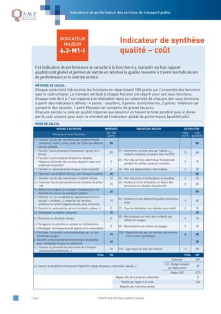 / 64 / Charte des services publics locaux
Indicateurs de performance des services de transport public
Cet indicateur de performance se rattache à la fonction 6.3. Garantir un bon rapport
qualité/coût global et permet de mettre en relation la qualité mesurée à travers les indicateurs
de performance et le coût du service.
Chaque collectivité hiérarchise les fonctions en répartissant 100 points sur l’ensemble des fonctions
sauf le coût unitaire. Le montant attribué à chaque fonction est réparti pour ses sous fonctions.
Chaque note de 4 à 1 correspond à la réalisation dans sa collectivité de chacune des sous fonctions
à partir des indicateurs définis : 4 points : excellent, 3 points: bon/conforme, 2 points: médiocre car
comporte des lacunes, 1 point Mauvais car comporte de graves lacunes.
Chacune calcule la note de qualité (réponse aux besoins) en faisant le total pondéré puis le divise
par le coût unitaire pour avoir le montant de l’indicateur global de performance (qualité/coût).
MODE DE CALCUL
MÉTHODE DE CALCUL
INDICATEUR
MAJEUR
6.3-M1-I
Indicateur de synthèse
qualité – coût
BESOINS À SATISFAIRE IMPORTANCE INDICATEURS MAJEUR SATISFACTION
fonctions et sous-fonctions
Sur 100
points
note
sur 4
note
pondérée
F1- Faciliter l’accès des territoires aux citoyens (travail,
commerce, loisirs, santé, école, etc..) par une offre de
service adaptée
30 85
1.1 Faciliter l’accès physique (implantation lignes/ terri-
toires)
20
(1) - kilomètres commerciaux par habitant, y
compris scolaires, y compris dans les PTU
3 60
1.2 Faciliter l’accès temporel (fréquence adaptée,
fréquence minimale des services réguliers dans une
amplitude maximale)
5
(2) - Part des services aller/retour fonctionnant
pendant les petites vacances scolaires
3 15
1.3 Faciliter la continuité entre réseaux (intermodalité) 5 (3) - Part des déplacements intermodaux 2 10
F2. Favoriser l’accessibilité de tous aux transports publics 20 40
2.1. Garantir l’accès des personnes à mobilité réduite 10 (4) - Part des points d’arrêts/gares accessibles 2 20
2.2. Favoriser l’accès des personnes en situation de préca-
rité
10
(6) - Existence d’une tarification en faveur des
personnes en situation de précarité
2 20
F3. Réduire les impacts du transport individuel par l’at-
tractivité du service de transports publics
20 60
3.1 Informer sur les modalités de déplacement (service
normal + incidents…), respecter les horaires,
améliorer le confort (déplacements, lieux d’attente)
15
(6) - Existence d’une démarche qualité contractua-
lisée
3 45
3.2 Garantir la continuité du service (incidents, grèves…) 5 (7) - Taux de kilomètres non réalisés tous motifs 3 15
F4. Développer la relation citoyenne 10 20
4.1 Renforcer la sûreté du réseau 5
(8) - Réclamations au motif des incidents par
millier de voyages
2 10
4.2 Enregistrer et prendre en compte les réclamations
5 (9) - Réclamations par millier de voyages 2 10
4.3 Développer la transparence de gestion et la concertation
5. Participer à la qualité environnementale par un fonc-
tionnement propre
10
(10) – Répartition du parc en fonction des normes
Euro et note synthétique
2 20
6. Garantir un fonctionnement économique acceptable
pour l’utilisateur et pour la collectivité
10 30
6.1. Assurer la pérennité du patrimoine de transport
(investissements/besoins…)
10 (12) - Age moyen du parc de matériel 3 30
TOTAL 100 TOTAL 255
6.2. Assurer la durabilité du financement (répartition charge utilisateurs, collectivités, salariés…)
Note maxi 400
(12) - Budget transport
par déplacement
20
Rapport Q/C 12,75
Rapport Q/C de la strate des collectivités 12
Position par rapport à la strate 1,06
Moyenne des 3 dernières années
 