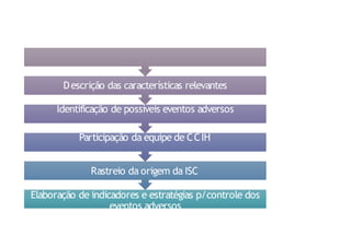 Levantamento de informações sobre as ISC
Descrição das características relevantes
Identificação de possíveis eventos adversos
Participação da equipe de CCIH
Rastreio da origem da ISC
Elaboração de indicadores e estratégias p/controle dos
eventos adversos
 