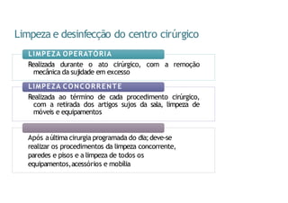 Limpeza e desinfecção do centro cirúrgico
LIMPEZA OPERATÓRIA
Realizada durante o ato cirúrgico, com a remoção
mecânica da sujidade em excesso
LIMPEZA CONCORRENTE
Realizada ao término de cada procedimento cirúrgico,
com a retirada dos artigos sujos da sala, limpeza de
móveis e equipamentos
LIMPEZATERMINAL
Após aúltima cirurgia programada do dia;deve-se
realizar os procedimentos da limpeza concorrente,
paredes e pisos e a limpeza de todos os
equipamentos,acessórios e mobília
 