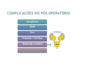COMPLICAÇÕES NO PÓS-OPERATÓRIO
Sonolência
Sede
Dor
Náuseas /vômitos
Retenção urinária
Distensão abdominal
 