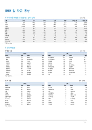 11
매매 및 자금 동향
▶ 투자주체별 매매동향 (유가증권시장 : 순매수 금액) (단위: 십억원)
구분 7/12 7/11 7/10 7/09 7/08 07월 누적 13년 누적
개인 5.7 -573.6 39.7 -55.3 31.7 -27 2,077
외국인 140.8 290.0 -38.0 -88.5 -191.4 -340 -10,329
기관계 -149.9 283.5 3.8 140.1 154.5 328 8,771
금융투자 23.7 87.5 16.3 12.1 71.5 267 2,105
보험 -22.5 107.9 8.1 51.4 28.7 56 1,054
투신 -129.8 16.8 -35.6 7.6 37.7 -185 -253
은행 -14.1 -19.9 -14.0 -9.5 -17.6 -91 -142
기타금융 -1.4 1.8 -3.4 -1.5 -0.4 1 -377
연기금 6.1 35.1 36.7 42.4 28.9 258 4,661
사모펀드 -7.0 19.2 -3.3 20.5 -11.7 -28 249
국가지자체 -4.8 35.1 -1.1 17.1 17.4 50 1,473
자료: Bloomberg
▶ 종목 매매동향
유가증권 시장 (단위: 십억원)
외국인 기관
순매수 금액 순매도 금액 순매수 금액 순매도 금액
삼성전자 77.5 현대차 28.2 하나금융지주 15.2 삼성전자 53.7
NHN 13.4 하나금융지주 14.0 SK 이노베이션 13.2 기아차 44.7
LG화학 12.9 기아차 9.6 우리금융 11.9 현대차 32.0
한국전력 9.3 삼성전기 9.0 삼성SDI 8.5 NHN 15.9
신한지주 9.0 LG전자 6.2 SK C&C 7.0 SK 하이닉스 9.1
현대제철 8.9 호텔신라 5.7 대우조선해양 6.9 삼성전기 7.0
현대모비스 8.1 LG이노텍 4.7 SK 텔레콤 5.6 현대모비스 6.9
삼성테크윈 7.9 SK C&C 4.6 KB 금융 4.9 한국타이어 6.0
대림산업 7.4 삼성화재 4.5 LG화학 4.3 현대차2 우B 5.8
POSCO 7.2 우리금융 4.0 만도 2.7 SK 5.7
자료: KOSCOM
코스닥 시장 (단위: 십억원)
외국인 기관
순매수 금액 순매도 금액 순매수 금액 순매도 금액
서울반도체 8.2 파트론 3.5 CJ E&M 6.1 다음 3.4
성광벤드 4.6 셀트리온 3.0 씨티씨바이오 2.6 피엔티 2.3
다음 3.0 위메이드 1.8 씨젠 2.3 서울반도체 2.0
게임빌 2.3 KH 바텍 1.5 미디어플렉스 2.1 네패스 1.7
아이씨디 2.3 인터플렉스 1.0 파라다이스 1.8 KG이니시스 1.2
삼천리자전거 1.5 평화정공 0.9 윈스테크넷 1.5 크루셜텍 0.9
CJ 오쇼핑 1.5 파워로직스 0.8 뷰웍스 1.4 CJ 오쇼핑 0.9
에스엠 1.2 메디포스트 0.6 휴맥스 1.3 골프존 0.9
솔브레인 1.0 CJ E&M 0.6 메디톡스 1.2 서원인텍 0.7
GS홈쇼핑 1.0 플렉스컴 0.6 우리산업 1.1 솔브레인 0.7
자료: KOSCOM
 