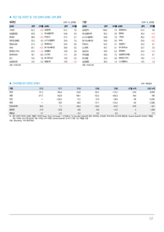 12
▶ 최근 5일 외국인 및 기관 순매수,순매도 상위 종목
외국인 (단위: %, 십억원) 기관 (단위: %, 십억원)
순매수 금액 수익률 순매도 금액 수익률 순매수 금액 수익률 순매도 금액 수익률
기아차 52.2 -2.0 삼성전자 61.2 7.0 삼성전자 109.5 7.0 현대모비스 57.4 0.6
삼성중공업 43.9 1.1 하나금융지주 54.8 5.9 하나금융지주 56.4 5.9 현대차 45.4 -2.3
현대차 38.6 -2.3 POSCO 27.5 3.7 LG디스플레이 54.8 7.0 기아차 40.2 -2.0
대우조선해양 32.3 4.3 LG디스플레이 25.9 7.0 SK 이노베이션 54.8 5.0 NHN 25.0 -0.2
엔씨소프트 31.5 1.2 현대모비스 24.0 0.6 POSCO 52.5 3.7 삼성전기 24.3 4.1
NHN 25.1 -0.2 SK이노베이션 20.6 5.0 LG화학 44.7 4.1 SK하이닉스 23.7 2.5
현대차2 우B 23.2 -1.0 삼성물산 19.9 3.9 삼성SDI 43.0 5.4 현대위아 22.4 -4.5
한국타이어 18.1 8.3 LG전자 17.7 3.6 우리금융 43.0 7.5 삼성엔지니어링 21.5 6.1
OCI 15.5 7.6 SK하이닉스 15.9 2.5 KB 금융 33.3 4.0 현대차2우B 19.5 -1.0
삼성테크윈 14.2 5.4 호텔신라 15.8 -1.0 삼성생명 30.3 1.4 LG유플러스 14.5 1.2
자료: KOSCOM 자료: KOSCOM
▶ 아시아증시의 외국인 순매수 (단위: 백만달러)
구분 7/12 7/11 7/10 7/09 7/08 07월 누적 13년 누적
한국 141.2 294.4 -53.8 -62.2 -175.2 -234 -8,269
대만 377.7 632.6 198.1 155.3 -204.3 644 780
인도 -- -220.2 12.2 27.8 -39.4 -46 13,295
태국 -- 78.2 58.0 -27.7 -124.2 -62 -2,586
인도네시아 28.3 7.1 -59.4 -53.0 -97.6 -376 -431
필리핀 21.6 -22.8 -8.6 -6.0 -14.3 4 1,500
베트남 2.7 -0.7 -2.2 0.2 0.3 -4 177
주: 대만 외국인 투자자 순매수 현황은 TWSE(Taiwan Stock Exchange) + GTSM(Gre Tai Securities Market)의 합산 데이터임. GTSM은 우리나라의 코스닥에 해당되는 General Board와 프리보드 역할을
하는 이머징 스탁 마켓 등으로 구분. 이머징 스탁 마켓은 General Board로 건너가기 위한 가교 역할을 수행
자료: Bloomberg, 각국 증권거래소
 