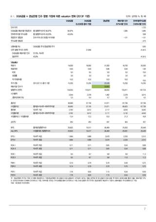 7
표 1. DGB금융 + 경남은행 인수 합병 가정에 따른 valuation 변화 (2013F 기준) (단위: 십억원, %, 원, 배)
DGB금융 DGB금융
(0.25조원 증자 가정)
경남은행 예보지분 인수
(57%지분 인수)
잔여지분주식교환
(100%지분 인수)
인수가격 1,723
DGB금융 예보지분 현금인수 총 발행주식수의 56.97% 56.97% 1,085 1,085
잔여주주지분 주식교환 총 발행주식수의 43.03% 43.03% 638
현금인수 영업권 인수가격-2013년말 자기자본 -121 -121
주식교환 영업권 -273
교환비율 (%) DGB금융 주가/경남은행 주가 0.60
신주 발행 주식수 (천주) 21,858 41,813
DGB금융 예보지분 인수 57.0%, 자사주
일반주주 43.0% 41,813
Valuation
목표가 19,000 18,000 31,000 18,700 20,500
목표PBR 0.93 0.93 0.86 0.93 1.00
ROE 9.5 9.5 9.0 9.5 10.0
성장률 3.0 3.0 3.0 3.0 3.0
자기자본비용 10.0 10.0 10.0 10.0
10.0
주가 (원) 2013.07.12 종가 기준 15,250 15,250 25,528 15,250 15,250
예보지분 인수가 32,822
발행주식 (천주) 134,053 155,911 58,050 155,911 197,724
시가총액
2,044 2,378 1,482 2,378 3,015
/총자산대비 (%) 5.5 6.4 4.7 3.5 4.5
총자산 36,900 37,150 31,671 67,736 67,736
수정총자산 총자본+자사주-외부주주지분 36,900 37,150 31,671 66,825 67,736
총자본 자사주 가산 2,762 3,012 2,117 4,043 4,043
수정총자본 총자본+자사주-외부주주지분 2,762 3,012 2,117 3,132 4,043
수정총자산 / 수정총자본 13.4 12.3 15.0 21.3 16.8
순이익 263 263 207 364 457
BPS 총자본/발행주식수 20,602 19,317 36,469 25,933 20,449
Adj. BPS 수정총자본 /발행주식수 20,602 19,317 36,469 20,091 20,449
EPS I 자사주 차감 1,964 1,689 3,570 2,333 2,312
EPS II 자사주 포함 1,964 1,689 3,570 2,333 2,312
ROA I 자사주 차감 0.71 0.71 0.65 0.54 0.68
ROA II 자사주 포함 0.71 0.71 0.65 0.54 0.68
ROE I 자사주 차감 9.5 8.7 9.8 9.0 11.3
ROE II 자사주 포함 9.5 8.7 9.8 11.6 11.3
PBR I 자사주 차감 0.74 0.79 0.70 0.59 0.75
PBR II 자사주 포함 0.74 0.79 0.70 0.76 0.75
PER I 자사주 차감 7.76 9.03 7.15 6.54 6.59
PER II 자사주 포함 7.76 9.03 7.15 6.54 6.59
주: 경남은행의 주가는 PBR 0.7배에 형성된다고 가정(경남은행이 BS 금융과 DGB 금융보다 수익성이 낮다는 점을 감안해 현 BS 금융과 DGB 금융 주가와의 상대비교를 통해 산출), 예보지분 57%
는 순자산가치대비 0.9배에 인수한다고 가정. 잔여지분 43%는 주식교환을 통해 인수한다고 가정. DGB 금융의 현 주가와 경남은행의 예상주가 기준의 교환비율로 주식교환한다고 가정
자료: 대신증권 리서치센터
 