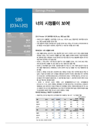 9
Earnings Preview
SBS
(034120)
너의 시청률이 보여!
김회재
769.3540
khjaeje@daishin.com
노윤희
769.3844
yhrho@daishin.com
투자의견 BUY
매수, 유지
목표주가 53,000
유지
현재주가
(13.07.12) 43,600
미디어업종
2Q13 Preview: OP 266억원(-36.3% yoy, 흑전 qoq) 전망
- SBS의 2Q13 매출액은 1,850억원(-13.3% yoy, +30.5% qoq), 영업이익은 266억원(-36.3%
yoy, 흑전 qoq)을 달성할 것으로 전망
- 직전 영업이익 추정치 294억원 보다 감소할 것으로 보는 이유는, IPTV3사와 스카이라이프에 대
한 재전송 수수료 협상이 지연되어, 사업수익이 3~4분기로 이연될 것이기 때문
투자포인트: 너의 시청률이 보여!
- SBS 매출의 80%는 광고수익. 3Q는 통상적인 광고 비수기. 하지만, 비수기 진입 시점에 SBS를
추천하는 이유는, 주요 드라마의 시청률이 높기 때문. 매출의 20%를 차지하는 사업수익(판권판
매, 문화사업 등)도 재전송료 수수료 증가(3Q 중 타결 전망) 및 Pooq 활성화에 힘입어 2013년
하반기부터 본격적인 수익 발생 전망
- 포인트 1. 수목 드라마 “너의 목소리가 들려”의 12회 시청률은 22.8%. 1회 7.7%의 3배. 수목드
라마 중 압도적인 시청률 1위. 광고 완판 및 10% 가량의 광고 할증 적용
- 포인트 2. 미디어렙의 성과 가시화. “일요일이 좋다”와 “8뉴스”는 10% 가량의 광고단가 인상 및
추가 할증 적용(KOBACO 체제에서는 드라마 20부작 이상 및 시청률 15% 이상 작품에서만 할
증 적용)
- 포인트 3. 재전송 수수료 증가. SO로부터 받는 재전송 수수료는 연간 164억원 정도로 추정. 아
날로그 가입자 941만명이 모두 디지털로 전환시(2015년까지 약 80% 전환 전망) 추가 166억원
의 수수료 증가. 164억원 중 통신3사와 스카이라이프의 규모는 119억원 정도이고, 2013년 수수
료 협상이 아직 타결되지 않았으므로, 3~4분기중 협상 타결시 1, 2분기에 인식하지 못한 수수료
를 소급 적용 받는 풍선효과 발생
- 포인트 4. 2014년 스포츠 이벤트. 소치 동계올림픽(2014.2.7~23), 브라질월드컵
(2014.6.13~7.14). 스포츠 이벤트는 중계권료가 큰 만큼 광고수익도 크게 증가하나, KOBACO
체제에서는 광고 패키지의 구성상 이익을 내기 어려웠음. 하지만, 민영미디어렙 등장 후 첫 스포
츠 이벤트인 2012년 런던 올림픽에서는 당사 추정 약 50억원의 흑자 발생. 민영미디어렙의 효율
적 광고판매의 결과인 만큼, 2014년 스포츠 이벤트도 기대됨
투자의견 매수(Buy), 목표주가 53,000원 유지
- 목표주가는 2013년 예상 EPS 2,975원에 PER 18배(‘03, ‘06~07, ‘11년 평균) 적용
(단위: 십억원, %)
구분 2Q12 1Q13 2Q13(F) YoY QoQ
2Q13F
Consensus
Difference
(%)
매출액 213 142 185 -13.3 30.5 202 -9.1
영업이익 42 -7 27 -36.3 흑전 30 -13.3
순이익 28 -5 21 -26.2 흑전 22 -8.4
구분 2011 2012 2013(F)
Growth 2013(F)
Consensus
Difference
(%)2012 2013
매출액 721 757 737 5.1 -2.6 750 -1.7
영업이익 83 41 70 -50.9 71.4 69 0.8
순이익 58 29 54 -50.2 87.9 53 3.2
자료: SBS, WISEfn, 대신증권 리서치센터
 