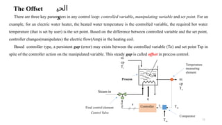 11
The Offset
There are three key parameters in any control loop: controlled variable, manipulating variable and set point. For an
example, for an electric water heater, the heated water temperature is the controlled variable, the required hot water
temperature (that is set by user) is the set point. Based on the difference between controlled variable and the set point,
controller changes(manipulates) the electric flow(Amp) in the heating coil.
Based controller type, a persistent gap (error) may exists between the controlled variable (To) and set point Tsp in
spite of the controller action on the manipulated variable. This steady gap is called offset in process control.
m
cp
Ti
Steam in
m
cp
To
M
Q
Tm
Tsp
E
Comparator
Process
Final control element
Temperature
measuring
element
Controller
Control Valve
P
‫الحي‬
‫د‬
 
