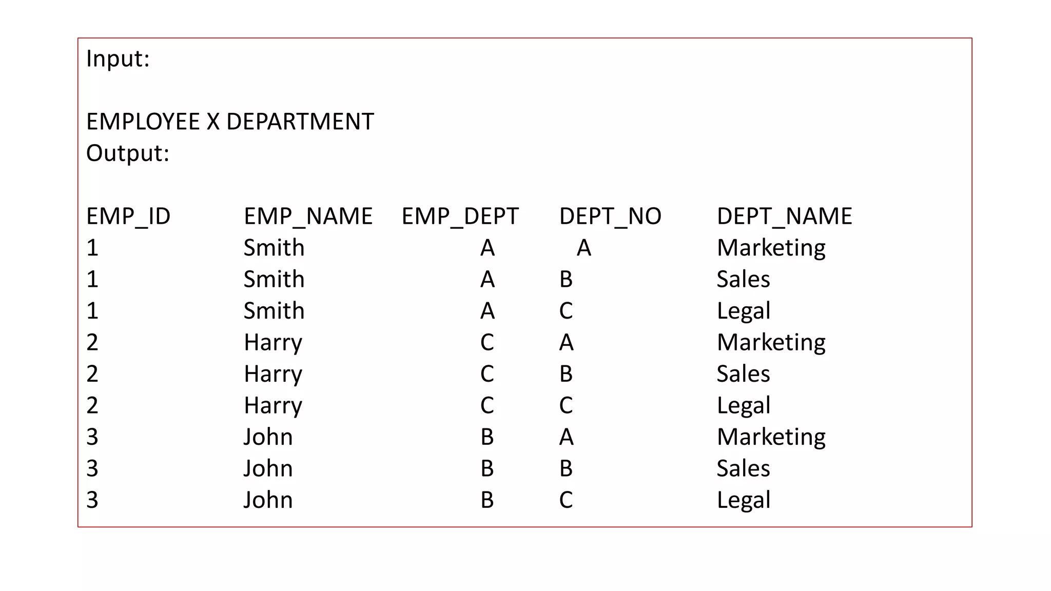 Input:
EMPLOYEE X DEPARTMENT
Output:
EMP_ID EMP_NAME EMP_DEPT DEPT_NO DEPT_NAME
1 Smith A A Marketing
1 Smith A B Sales
1 Smith A C Legal
2 Harry C A Marketing
2 Harry C B Sales
2 Harry C C Legal
3 John B A Marketing
3 John B B Sales
3 John B C Legal
 